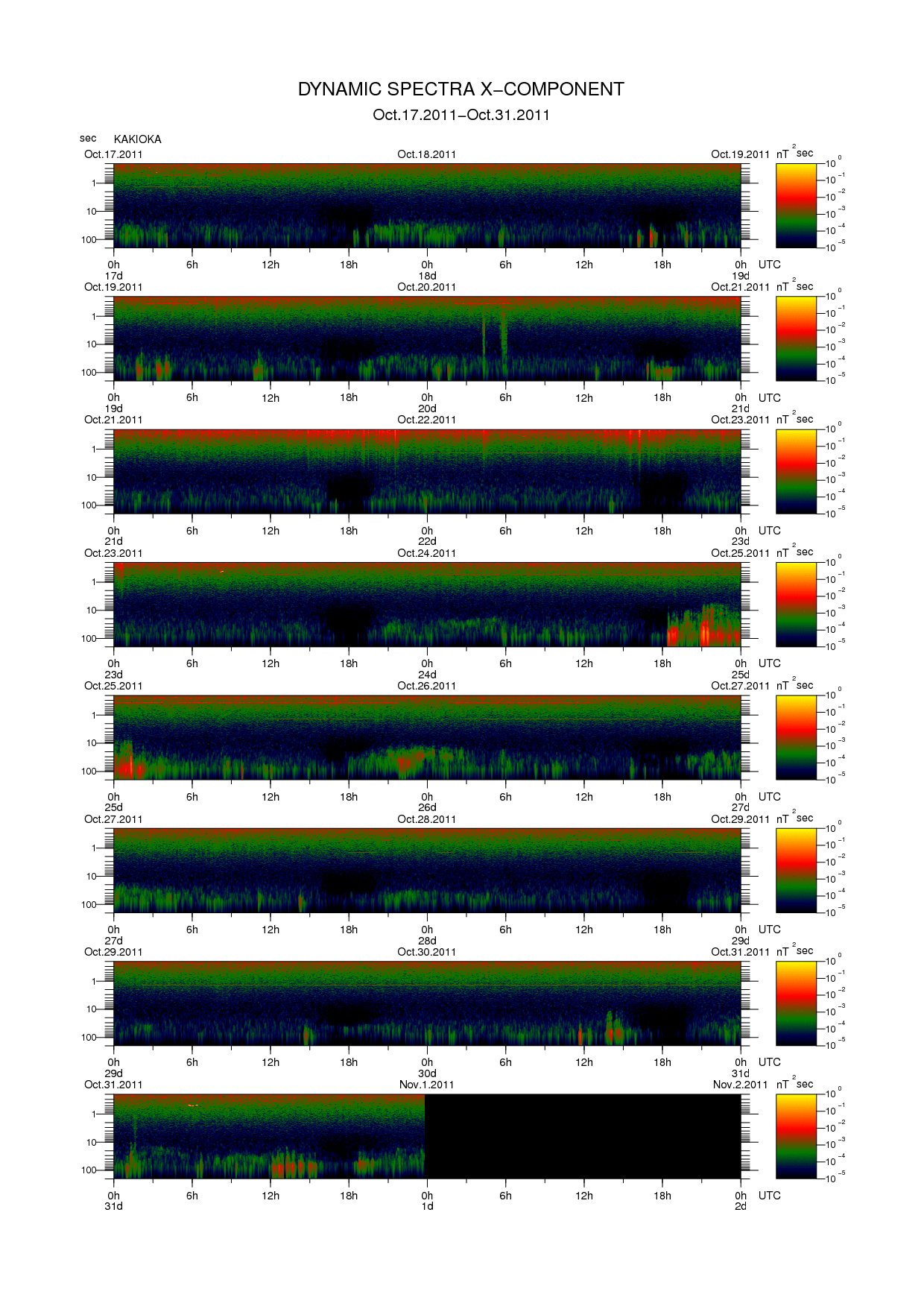 Dynamic spectrum of 0.1-second values of the geomagnetic field observed at Kakioka (17 - 31 Oct. 2011)