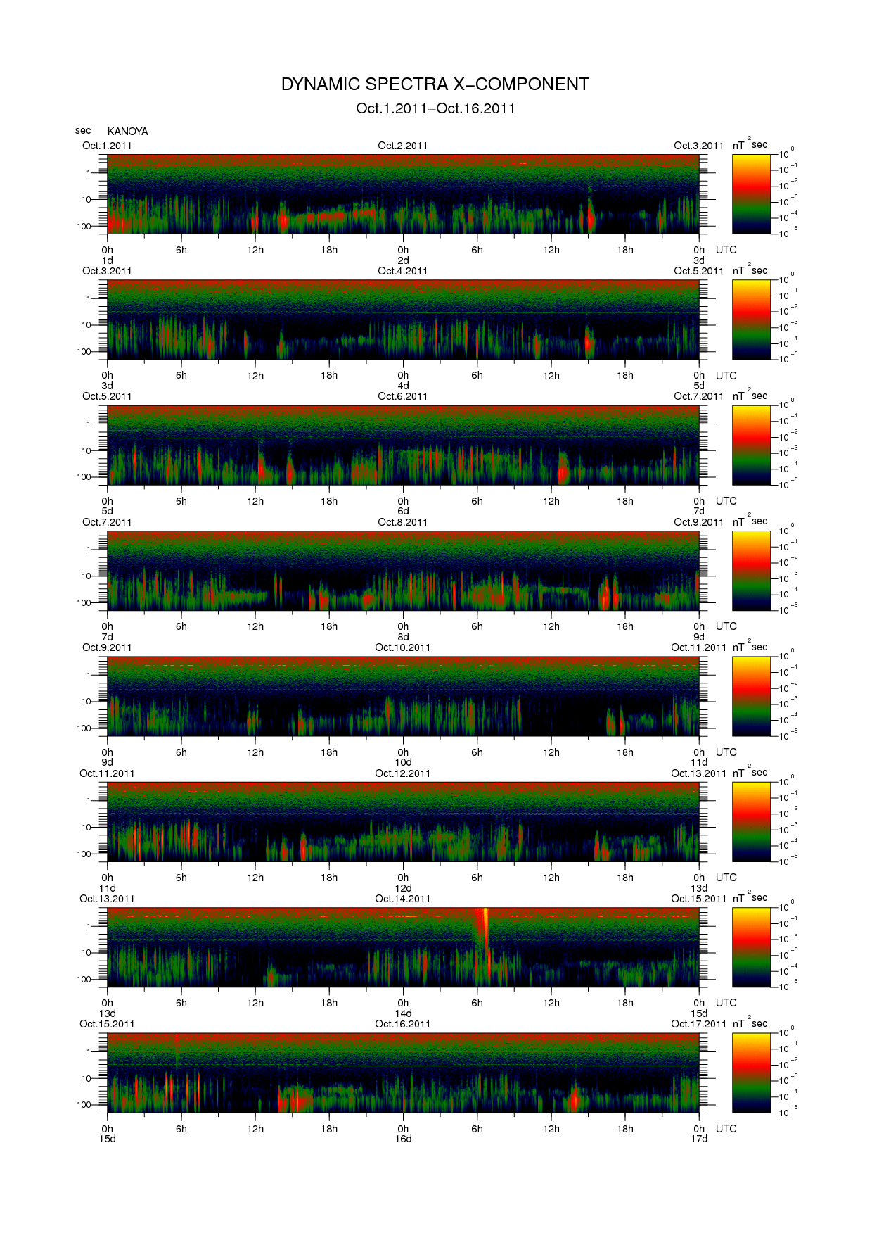 Dynamic spectrum of 0.1-second values of the geomagnetic field observed at Kanoya (01 - 16 Oct. 2011)