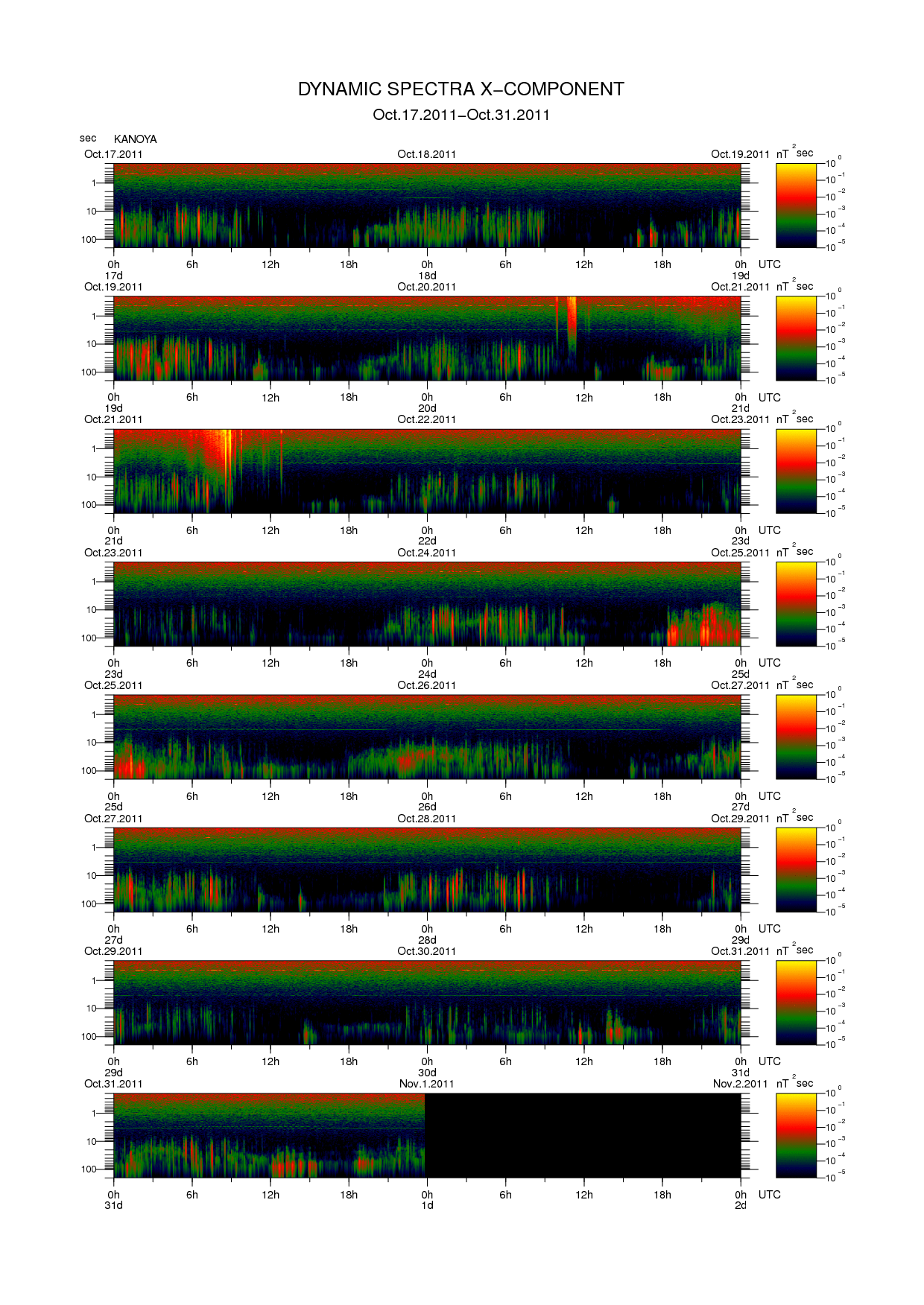 Dynamic spectrum of 0.1-second values of the geomagnetic field observed at Kanoya (17 - 31 Oct. 2011)