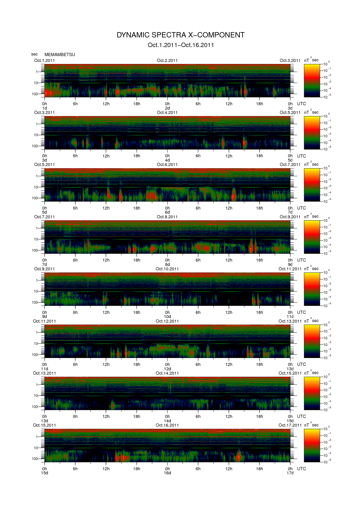 Dynamic spectrum of 0.1-second values of the geomagnetic field observed at Memambetsu (01 - 16 Oct. 2011)