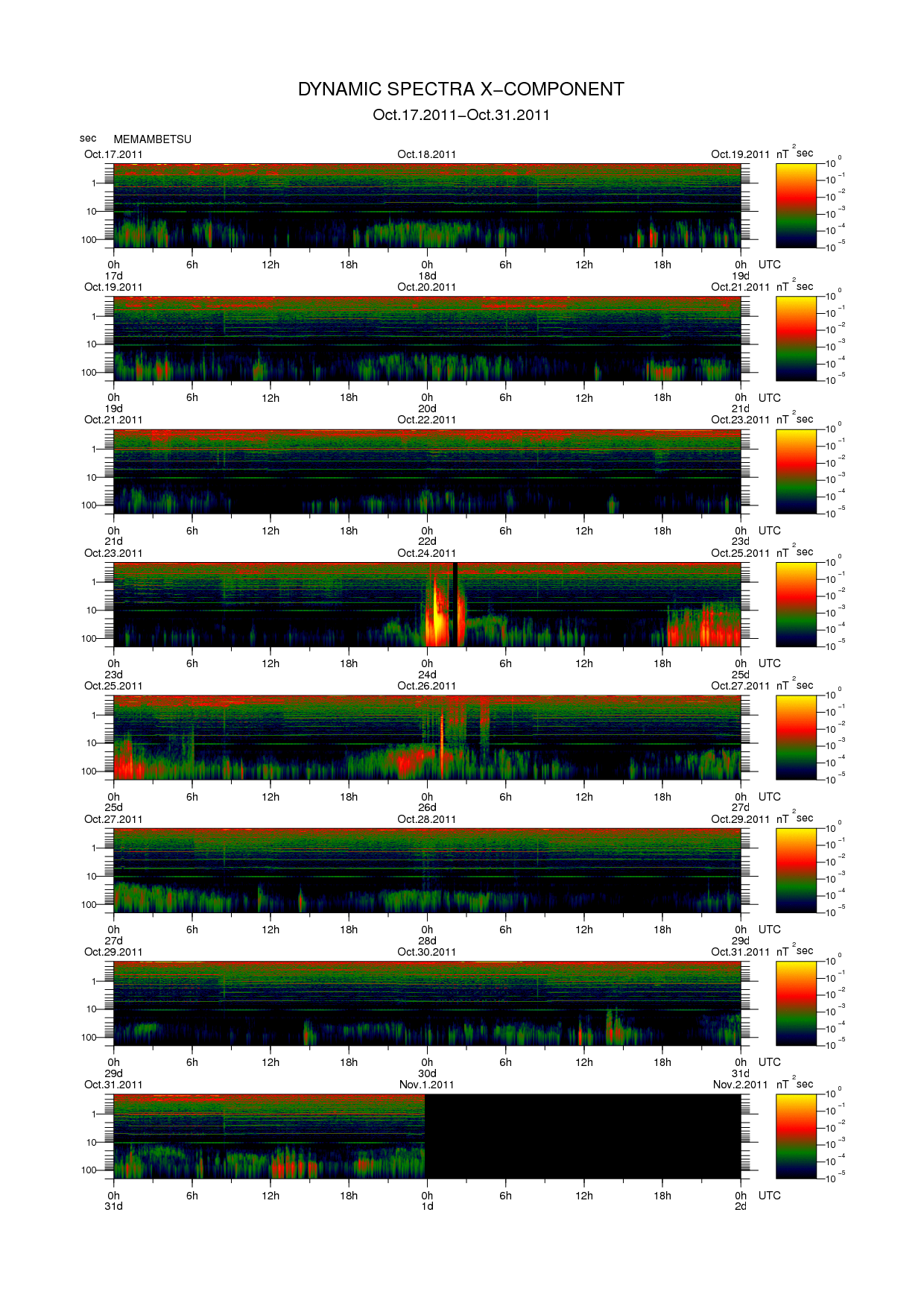 Dynamic spectrum of 0.1-second values of the geomagnetic field observed at Memambetsu (17 - 31 Oct. 2011)