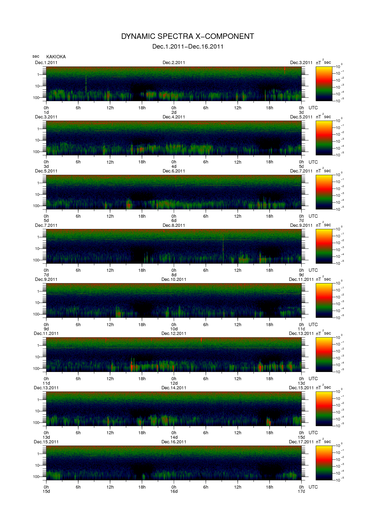 Dynamic spectrum of 0.1-second values of the geomagnetic field observed at Kakioka (01 - 16 Dec. 2011)