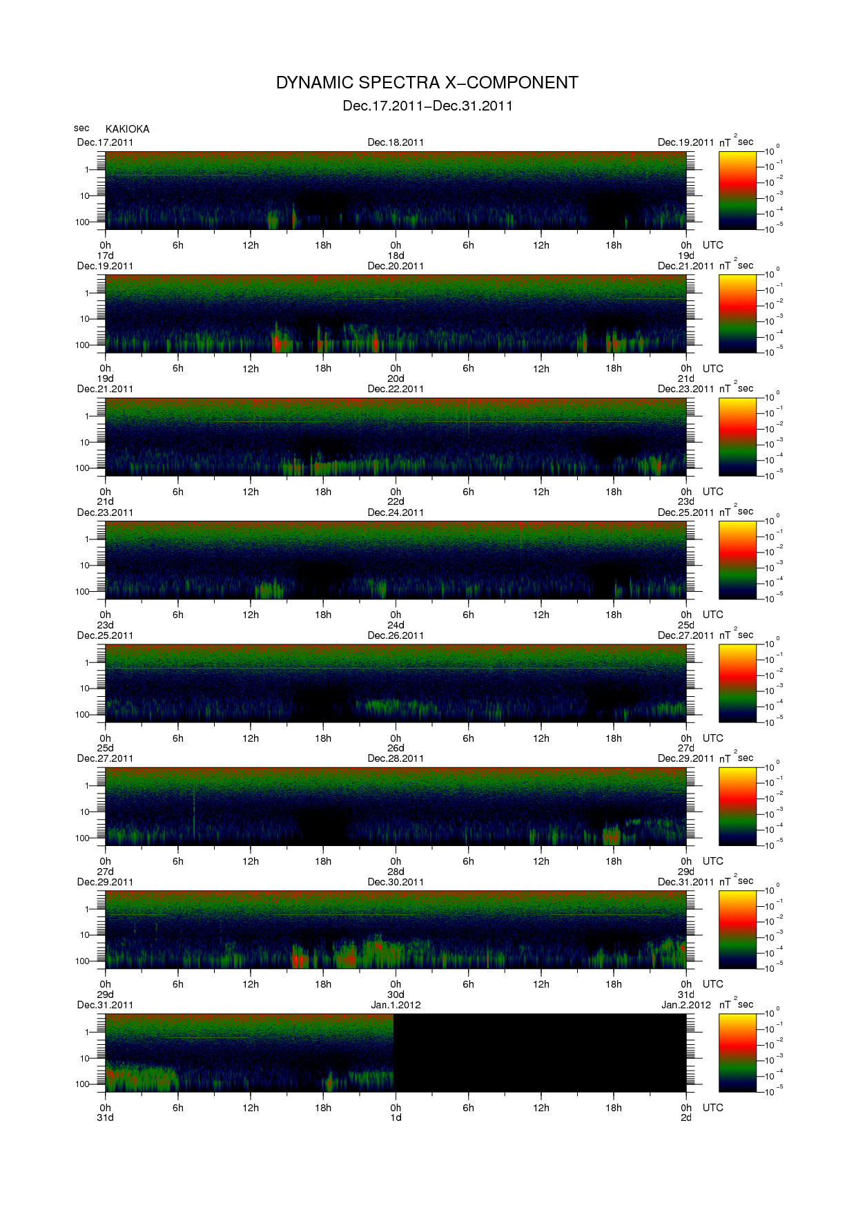 Dynamic spectrum of 0.1-second values of the geomagnetic field observed at Kakioka (17 - 31 Dec. 2011)