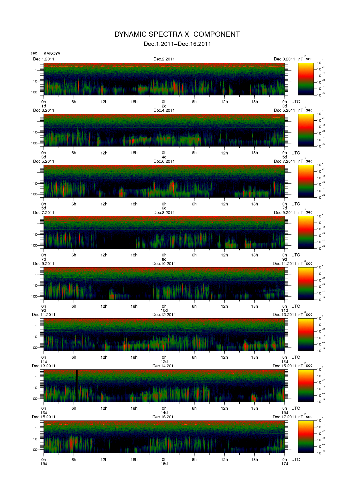 Dynamic spectrum of 0.1-second values of the geomagnetic field observed at Kanoya (01 - 16 Dec. 2011)