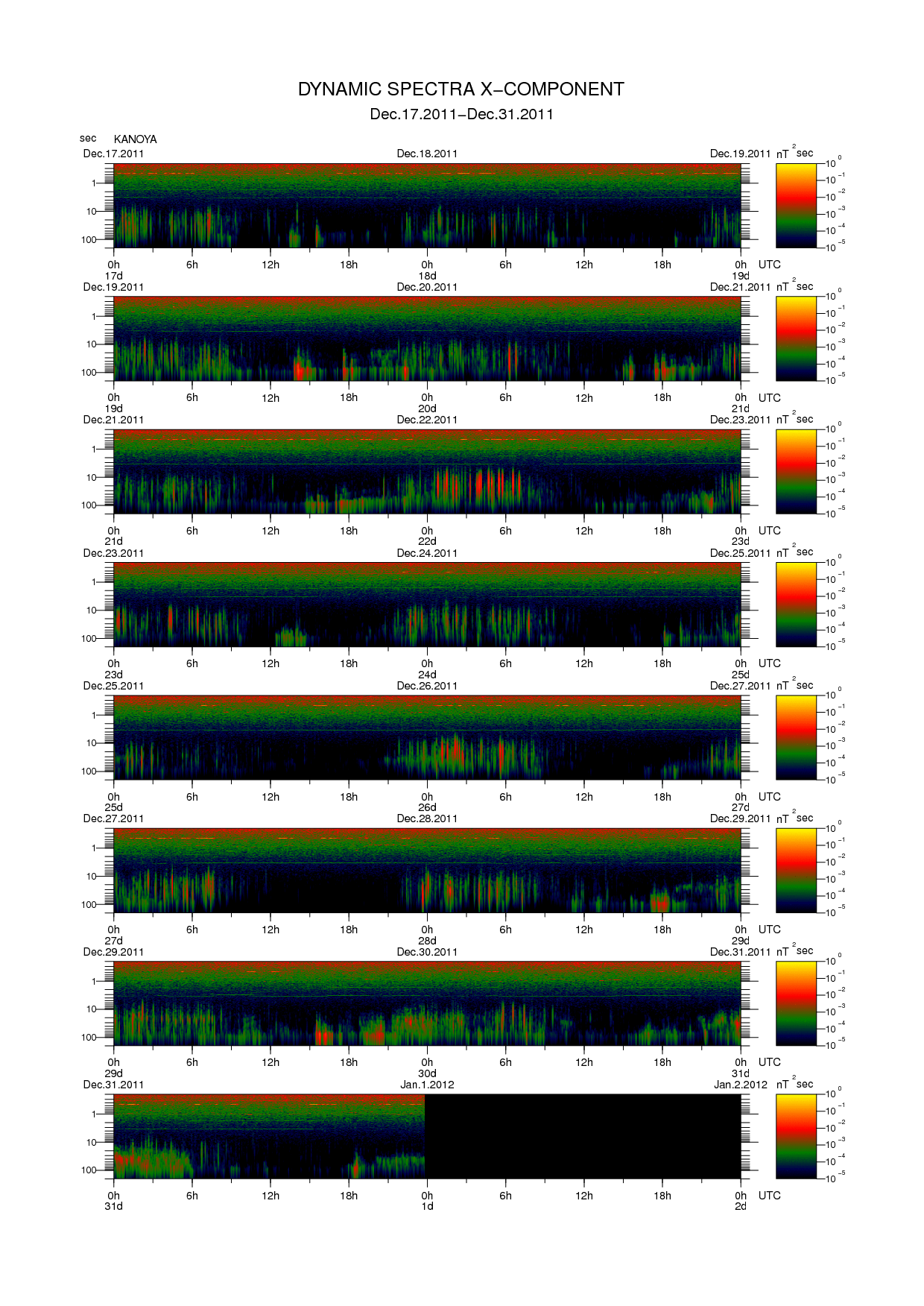 Dynamic spectrum of 0.1-second values of the geomagnetic field observed at Kanoya (17 - 31 Dec. 2011)