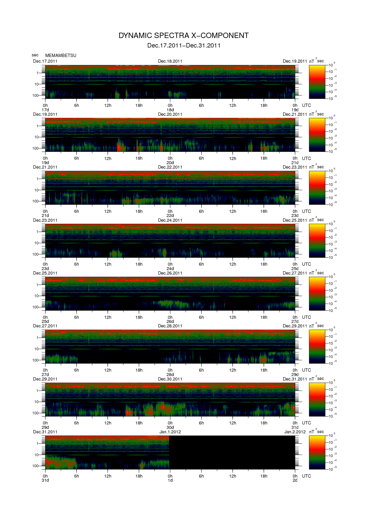 Dynamic spectrum of 0.1-second values of the geomagnetic field observed at Memambetsu (17 - 31 Dec. 2011)