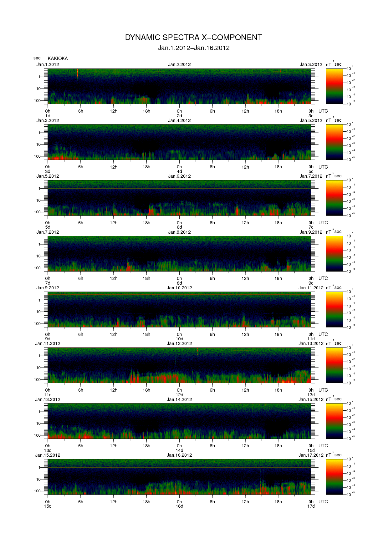 Dynamic spectrum of 0.1-second values of the geomagnetic field observed at Kakioka (01 - 16 Jan. 2012)
