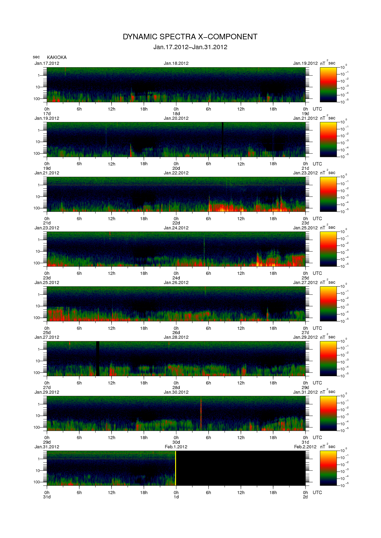 Dynamic spectrum of 0.1-second values of the geomagnetic field observed at Kakioka (17 - 31 Jan. 2012)