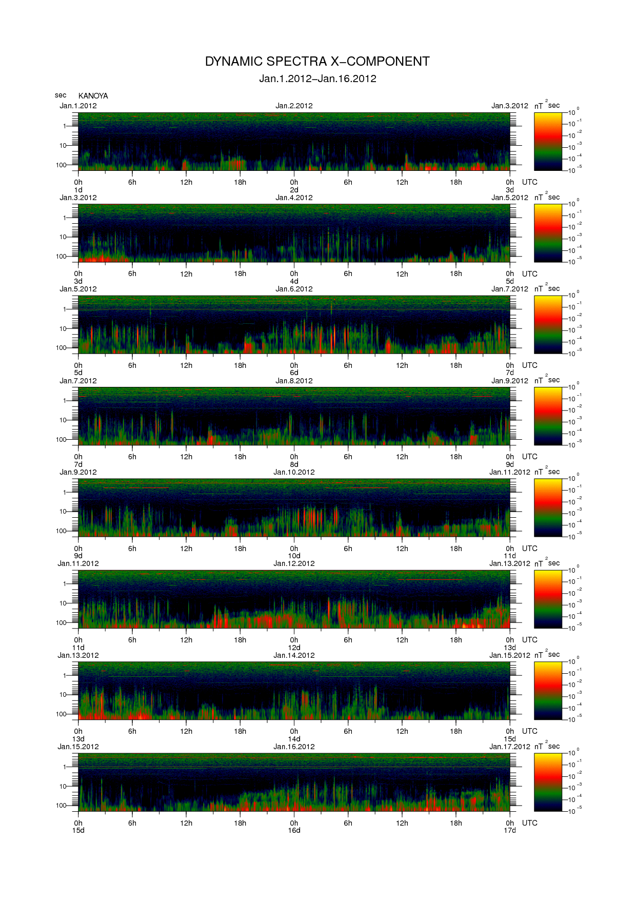 Dynamic spectrum of 0.1-second values of the geomagnetic field observed at Kanoya (01 - 16 Jan. 2012)
