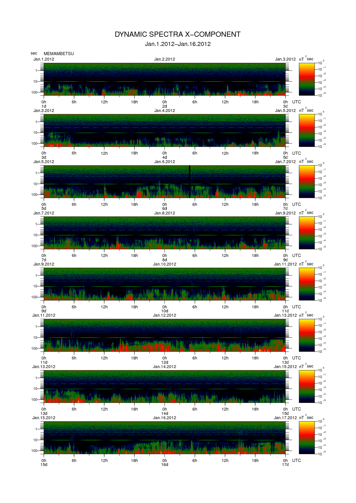 Dynamic spectrum of 0.1-second values of the geomagnetic field observed at Memambetsu (01 - 16 Jan. 2012)
