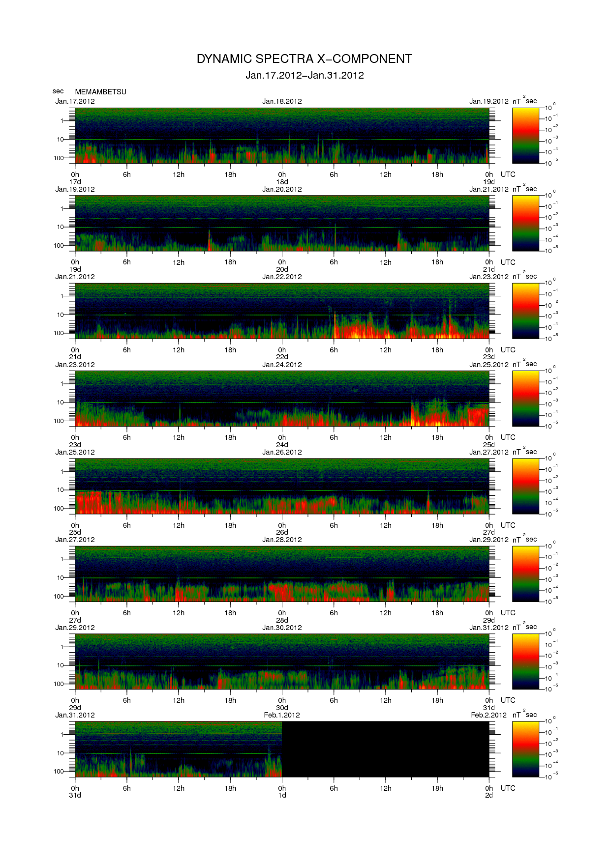 Dynamic spectrum of 0.1-second values of the geomagnetic field observed at Memambetsu (17 - 31 Jan. 2012)