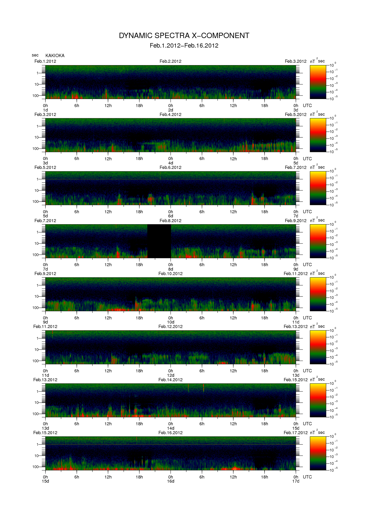 Dynamic spectrum of 0.1-second values of the geomagnetic field observed at Kakioka (01 - 16 Fab. 2012)