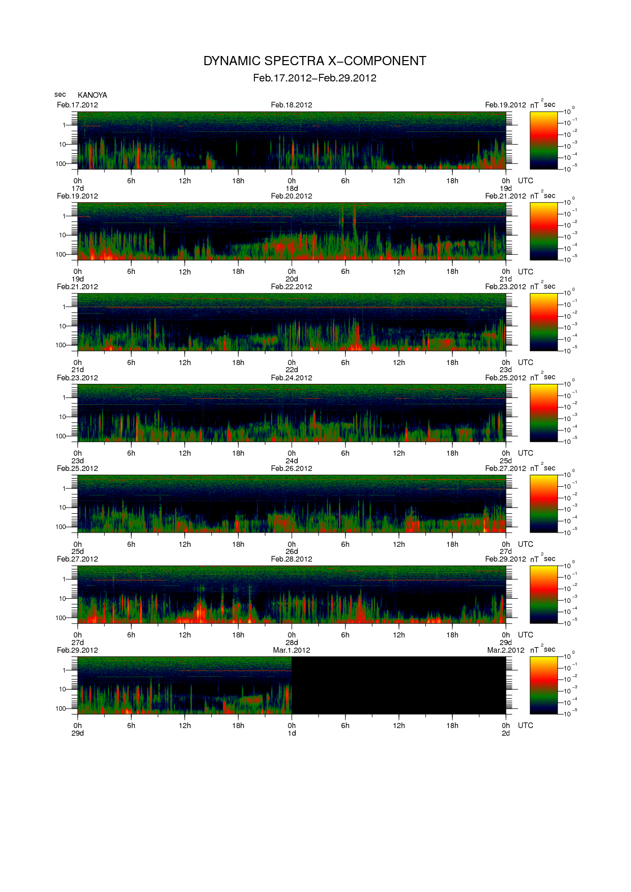Dynamic spectrum of 0.1-second values of the geomagnetic field observed at Kanoya (17 - 29 Fab. 2012)