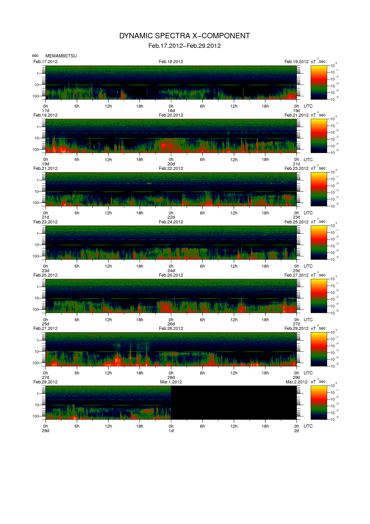Dynamic spectrum of 0.1-second values of the geomagnetic field observed at Memambetsu (17 - 29 Fab. 2012)