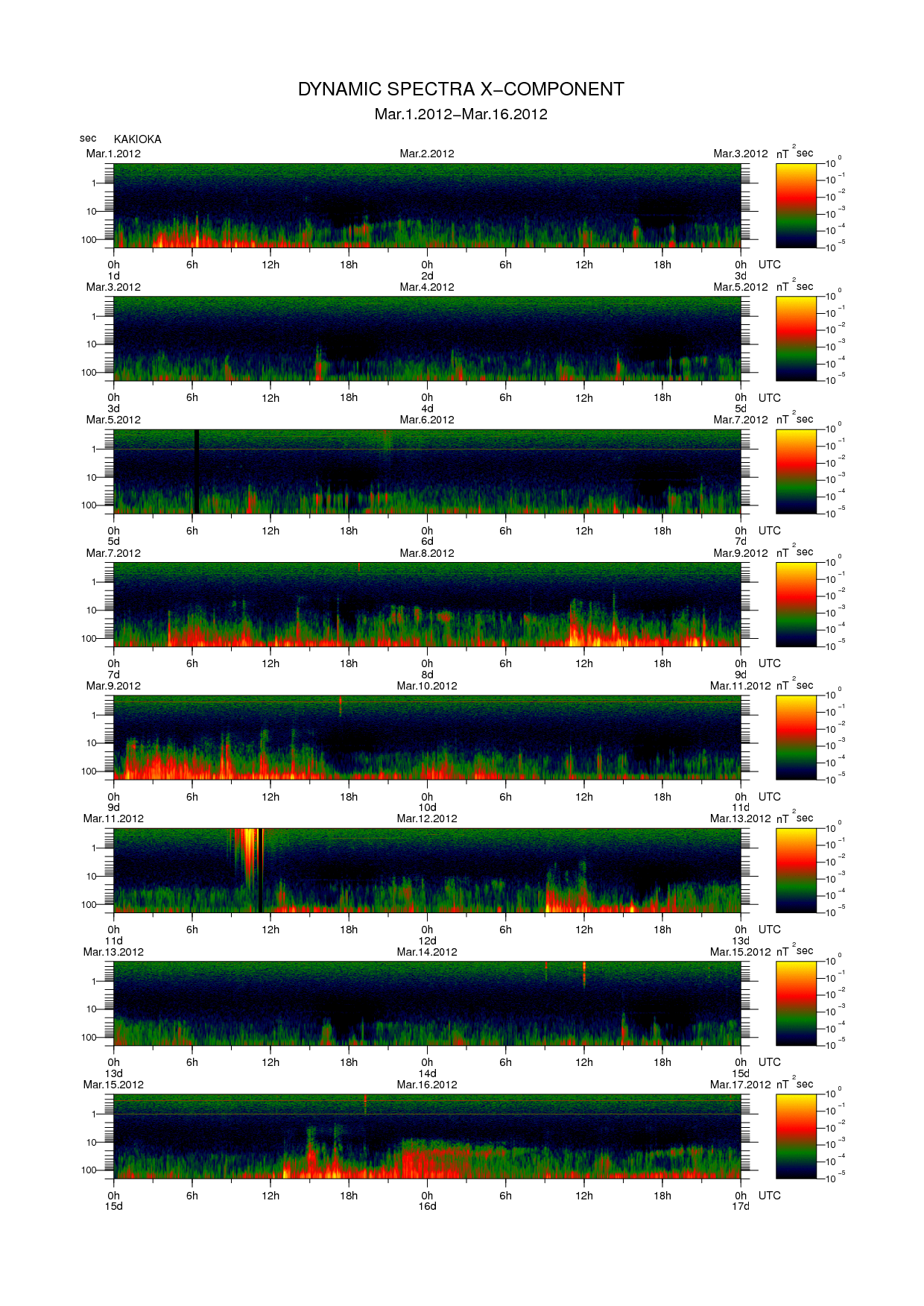 Dynamic spectrum of 0.1-second values of the geomagnetic field observed at Kakioka (01 - 16 Mar. 2012)