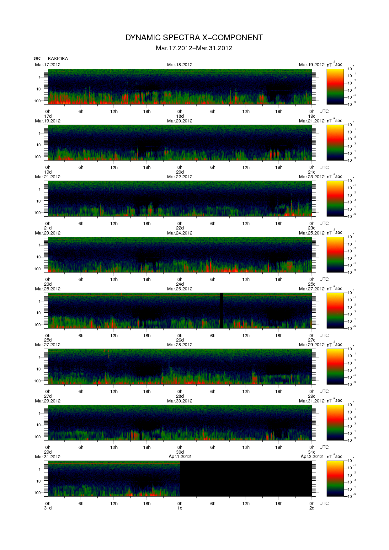 Dynamic spectrum of 0.1-second values of the geomagnetic field observed at Kakioka (17 - 31 Mar. 2012)