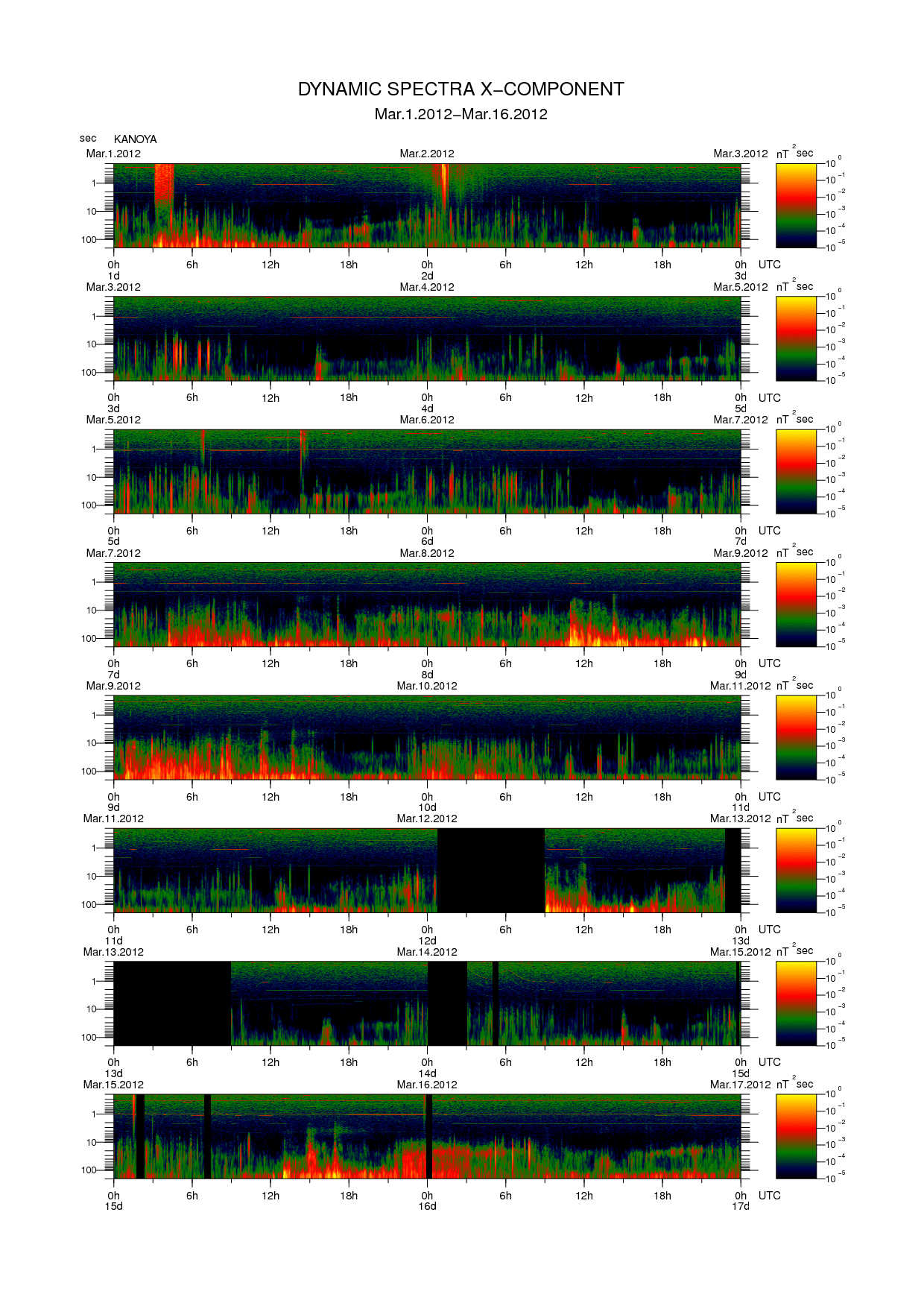 Dynamic spectrum of 0.1-second values of the geomagnetic field observed at Kanoya (01 - 16 Mar. 2012)