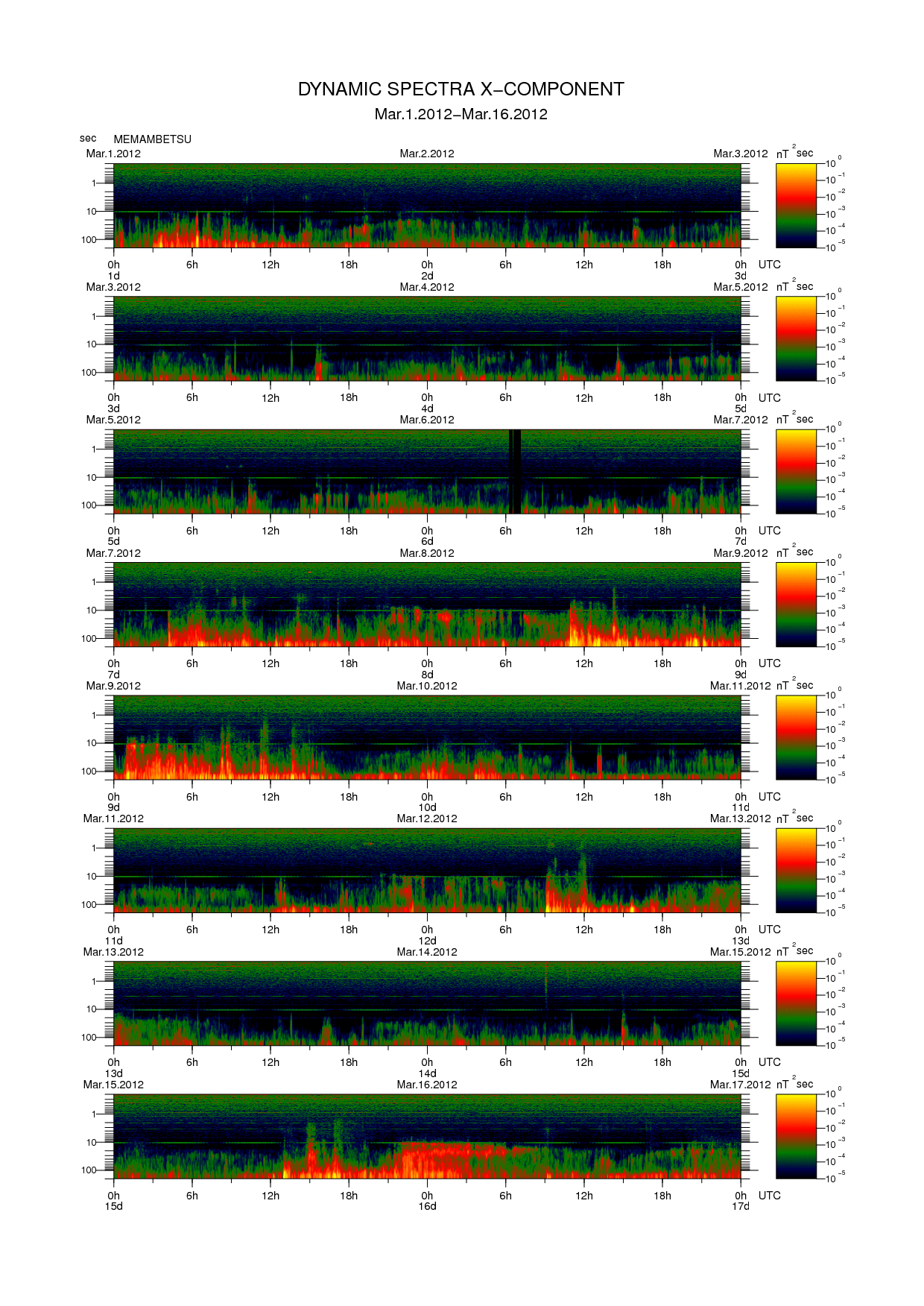 Dynamic spectrum of 0.1-second values of the geomagnetic field observed at Memambetsu (01 - 16 Mar. 2012)