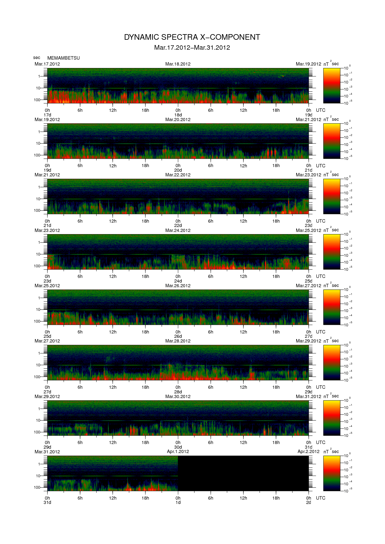 Dynamic spectrum of 0.1-second values of the geomagnetic field observed at Memambetsu (17 - 31 Mar. 2012)