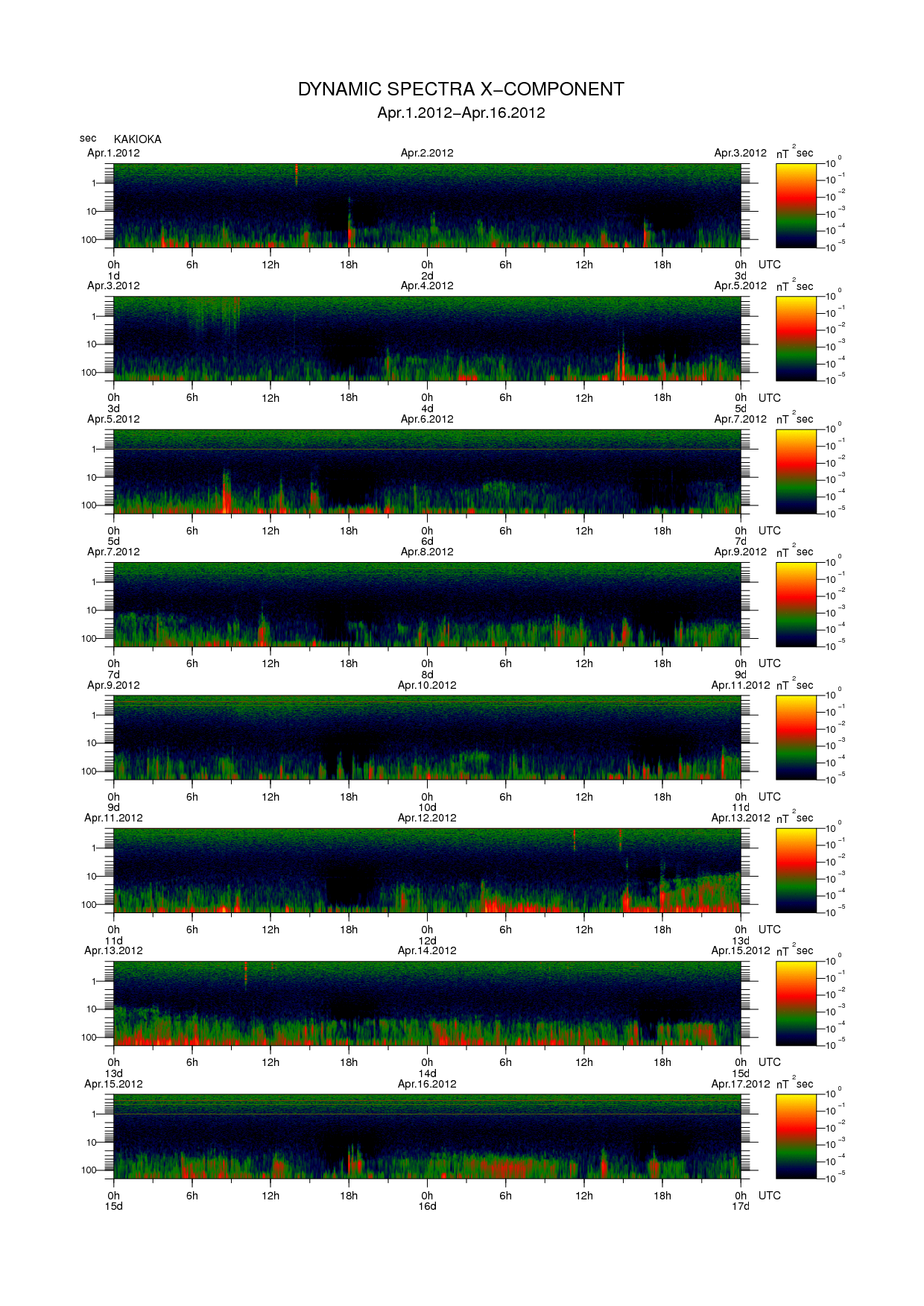 Dynamic spectrum of 0.1-second values of the geomagnetic field observed at Kakioka (01 - 16 Apr. 2012)