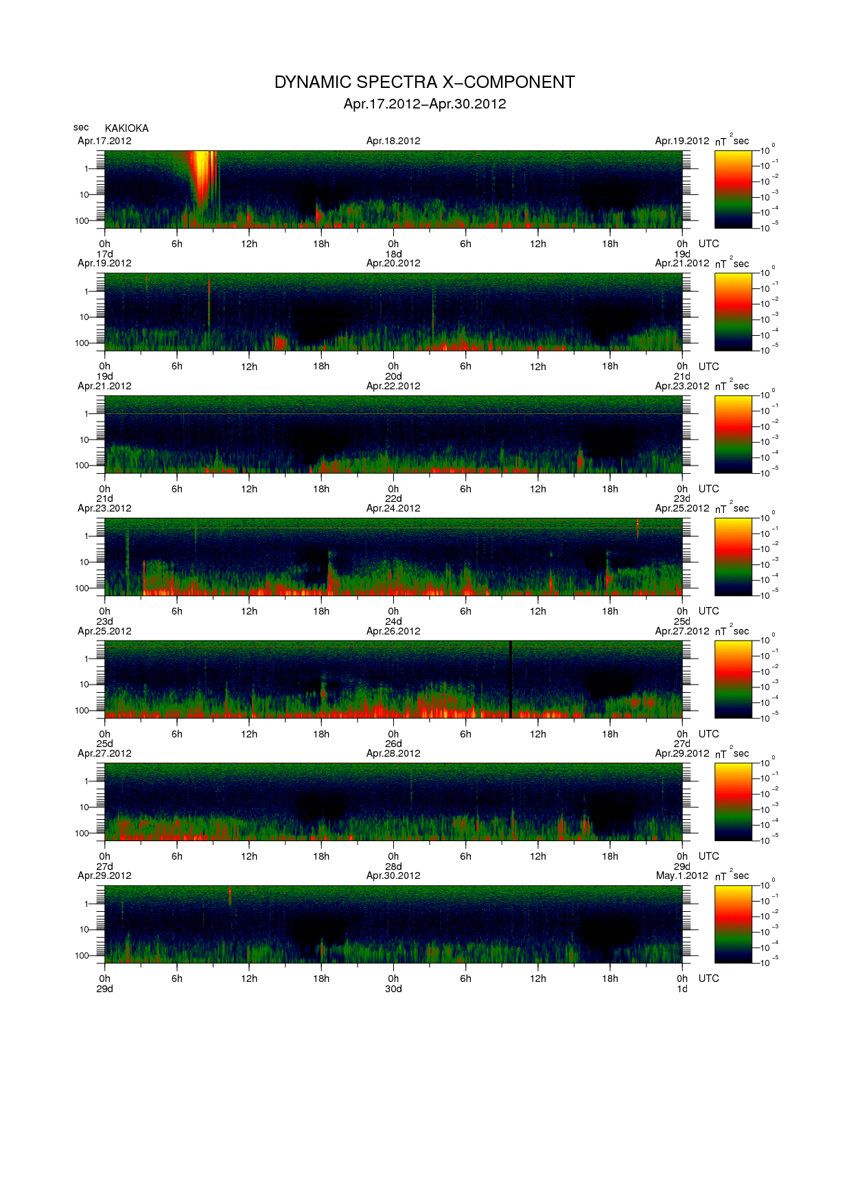 Dynamic spectrum of 0.1-second values of the geomagnetic field observed at Kakioka (17 - 30 Apr. 2012)