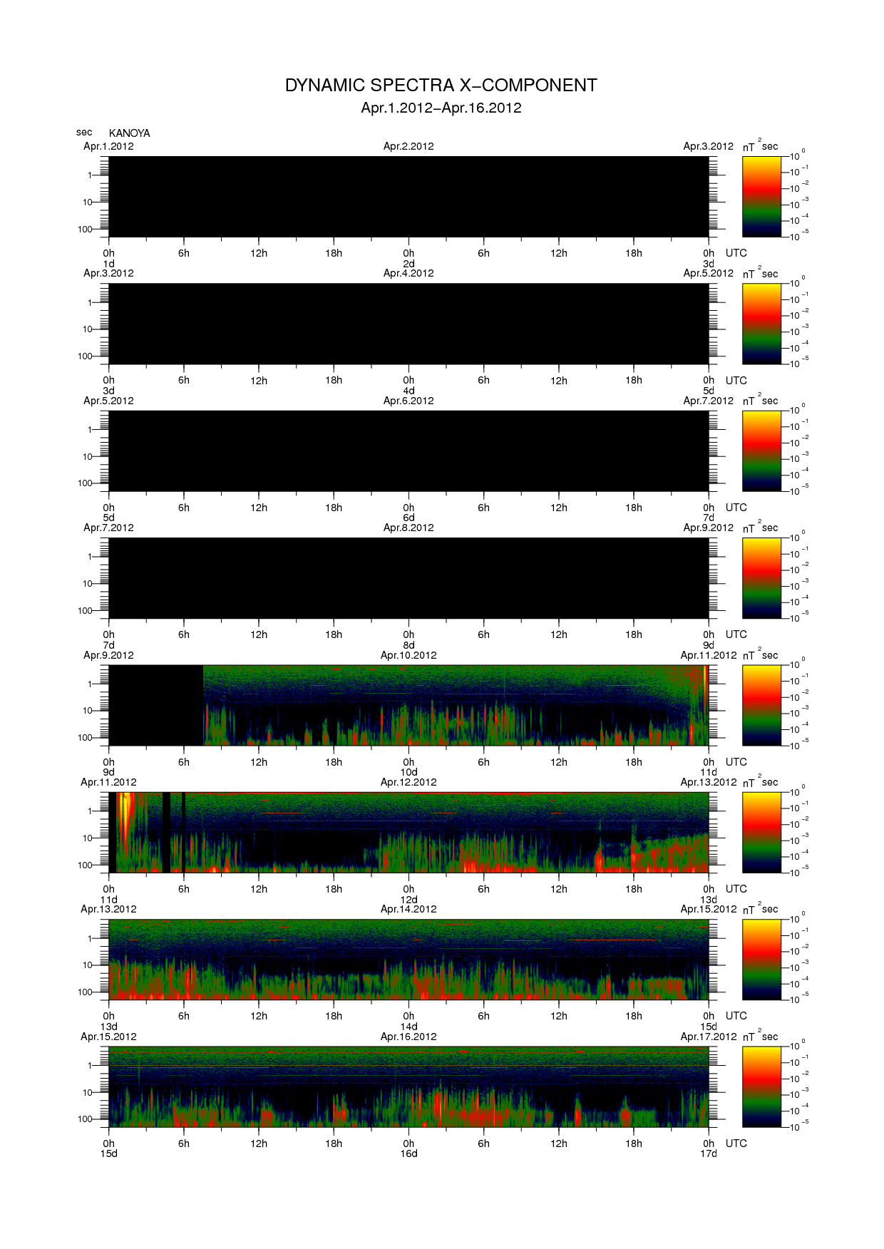 Dynamic spectrum of 0.1-second values of the geomagnetic field observed at Kanoya (01 - 16 Apr. 2012)