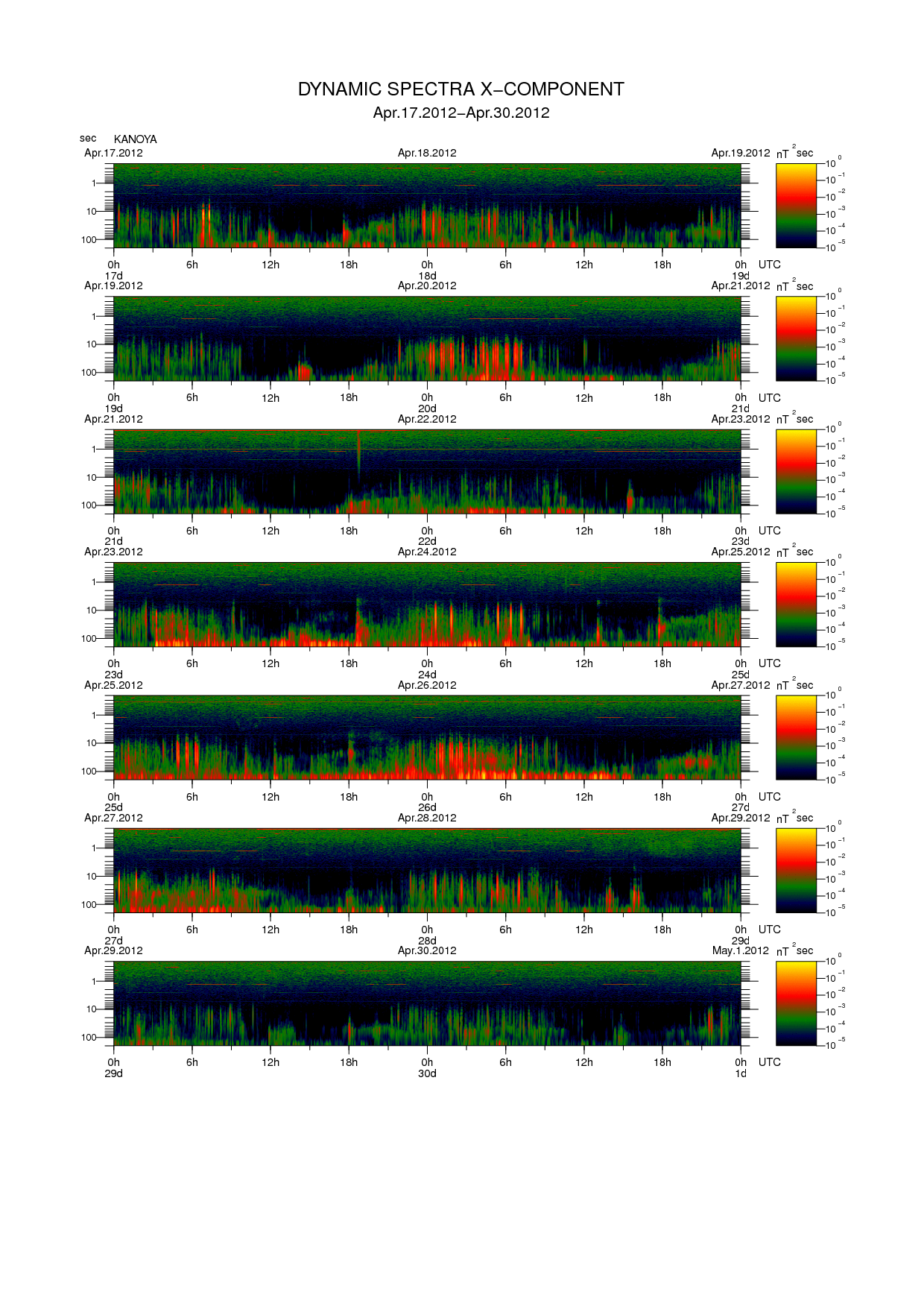 Dynamic spectrum of 0.1-second values of the geomagnetic field observed at Kanoya (17 - 30 Apr. 2012)