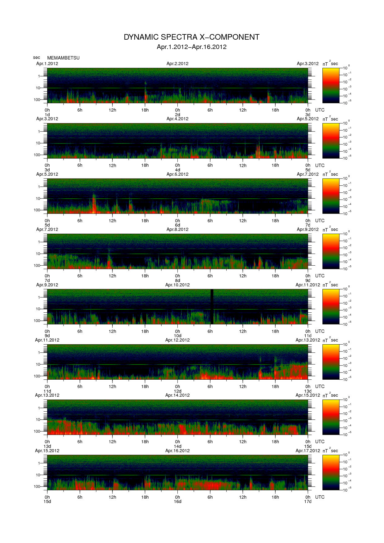 Dynamic spectrum of 0.1-second values of the geomagnetic field observed at Memambetsu (01 - 16 Apr. 2012)