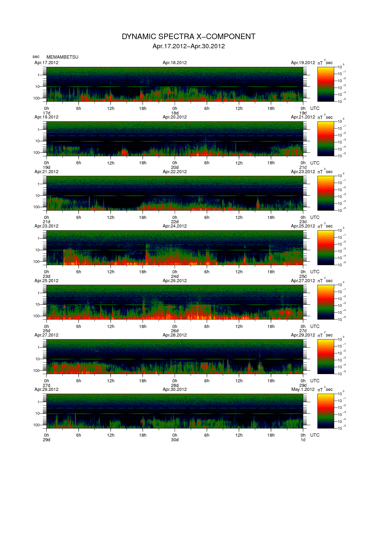 Dynamic spectrum of 0.1-second values of the geomagnetic field observed at Memambetsu (17 - 30 Apr. 2012)