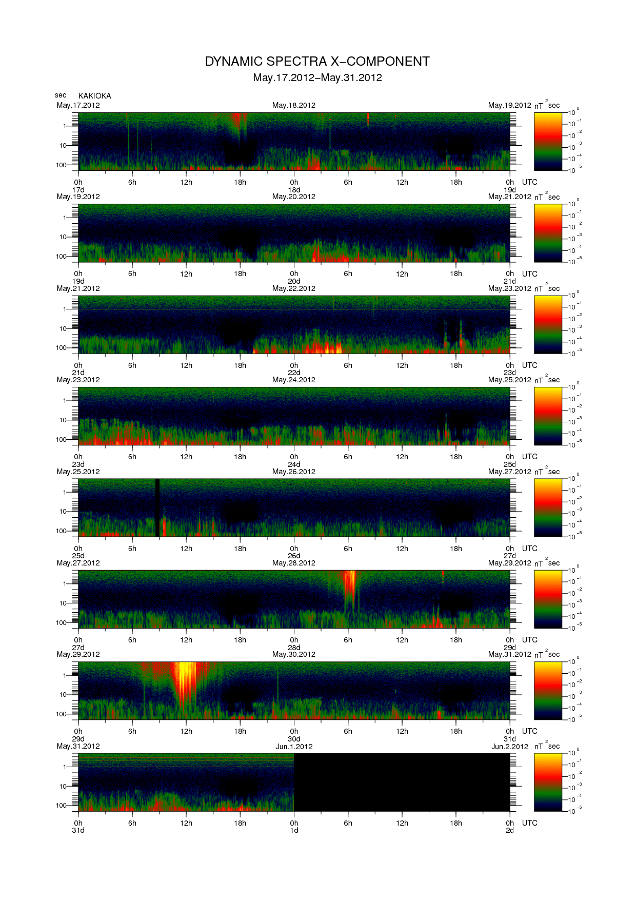Dynamic spectrum of 0.1-second values of the geomagnetic field observed at Kakioka (17 - 31 May. 2012)