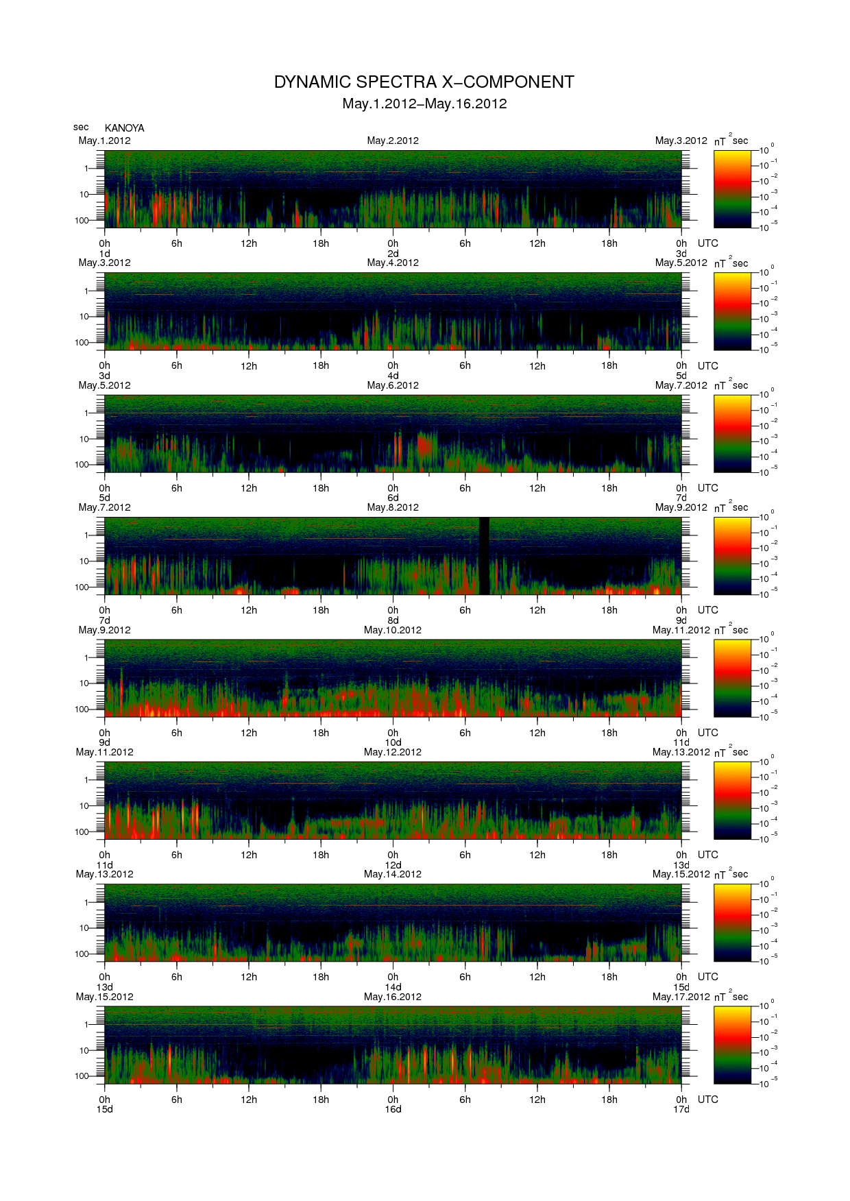 Dynamic spectrum of 0.1-second values of the geomagnetic field observed at Kanoya (01 - 16 May. 2012)