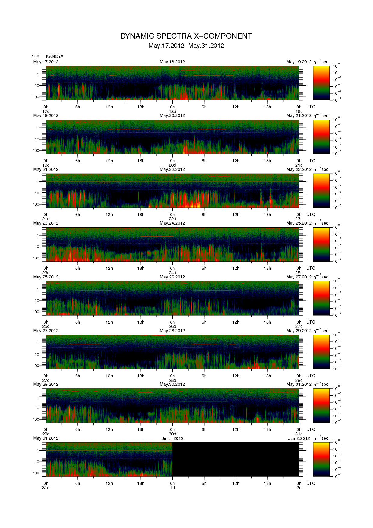 Dynamic spectrum of 0.1-second values of the geomagnetic field observed at Kanoya (17 - 31 May. 2012)
