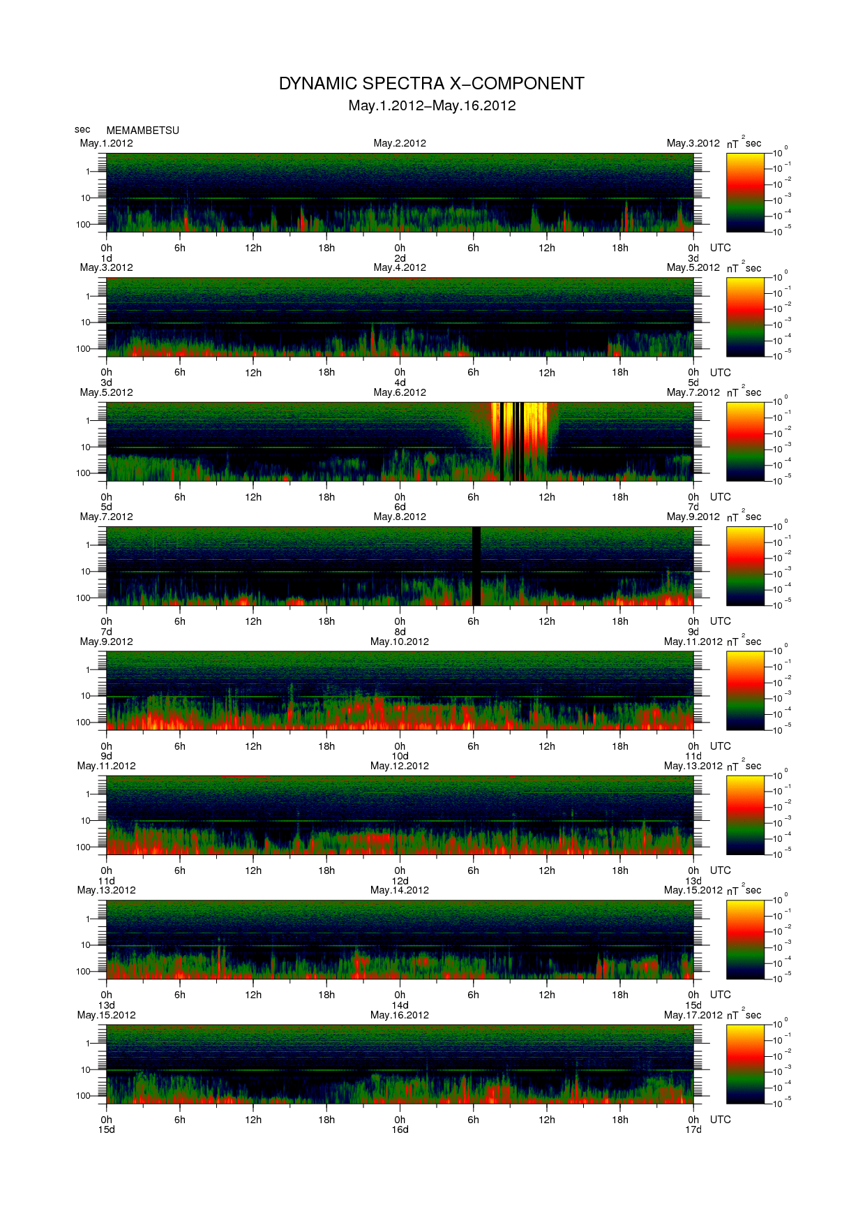 Dynamic spectrum of 0.1-second values of the geomagnetic field observed at Memambetsu (01 - 16 May. 2012)