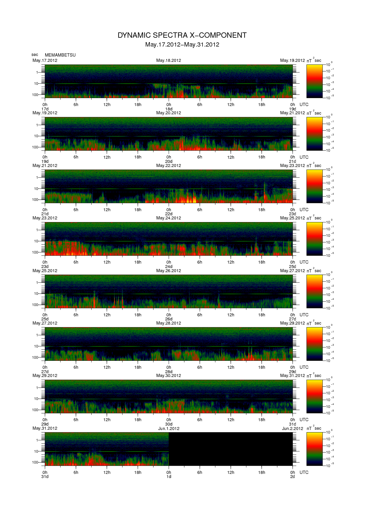 Dynamic spectrum of 0.1-second values of the geomagnetic field observed at Memambetsu (17 - 31 May. 2012)