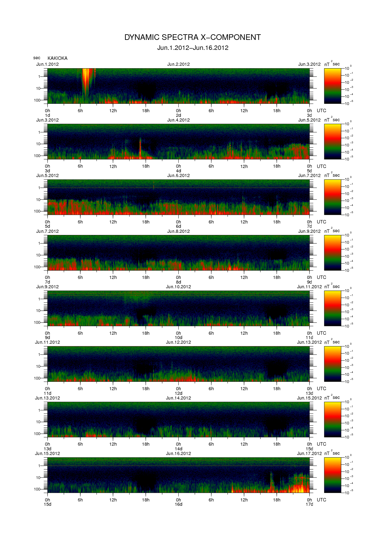 Dynamic spectrum of 0.1-second values of the geomagnetic field observed at Kakioka (01 - 16 Jun. 2012)
