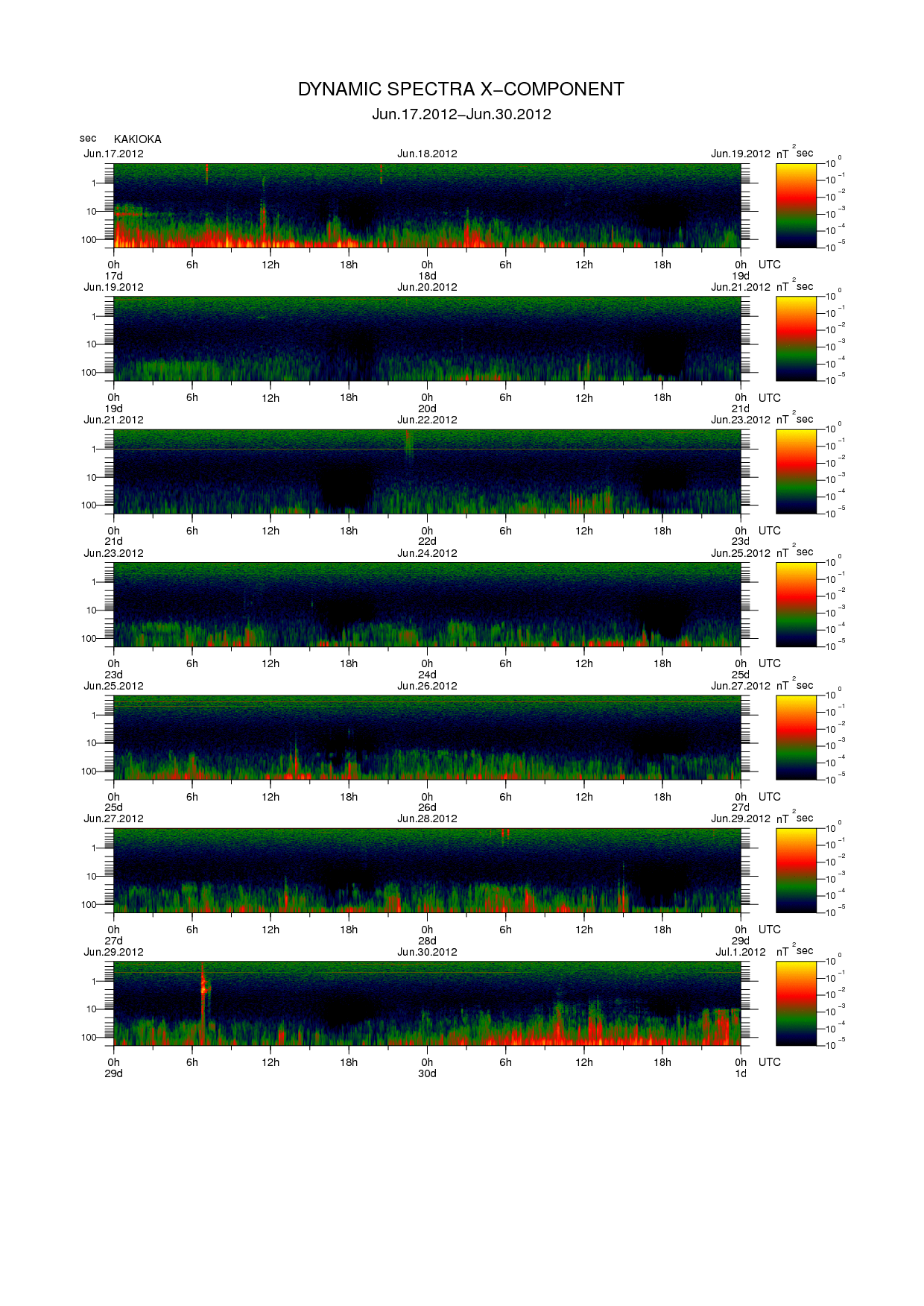 Dynamic spectrum of 0.1-second values of the geomagnetic field observed at Kakioka (17 - 30 Jun. 2012)
