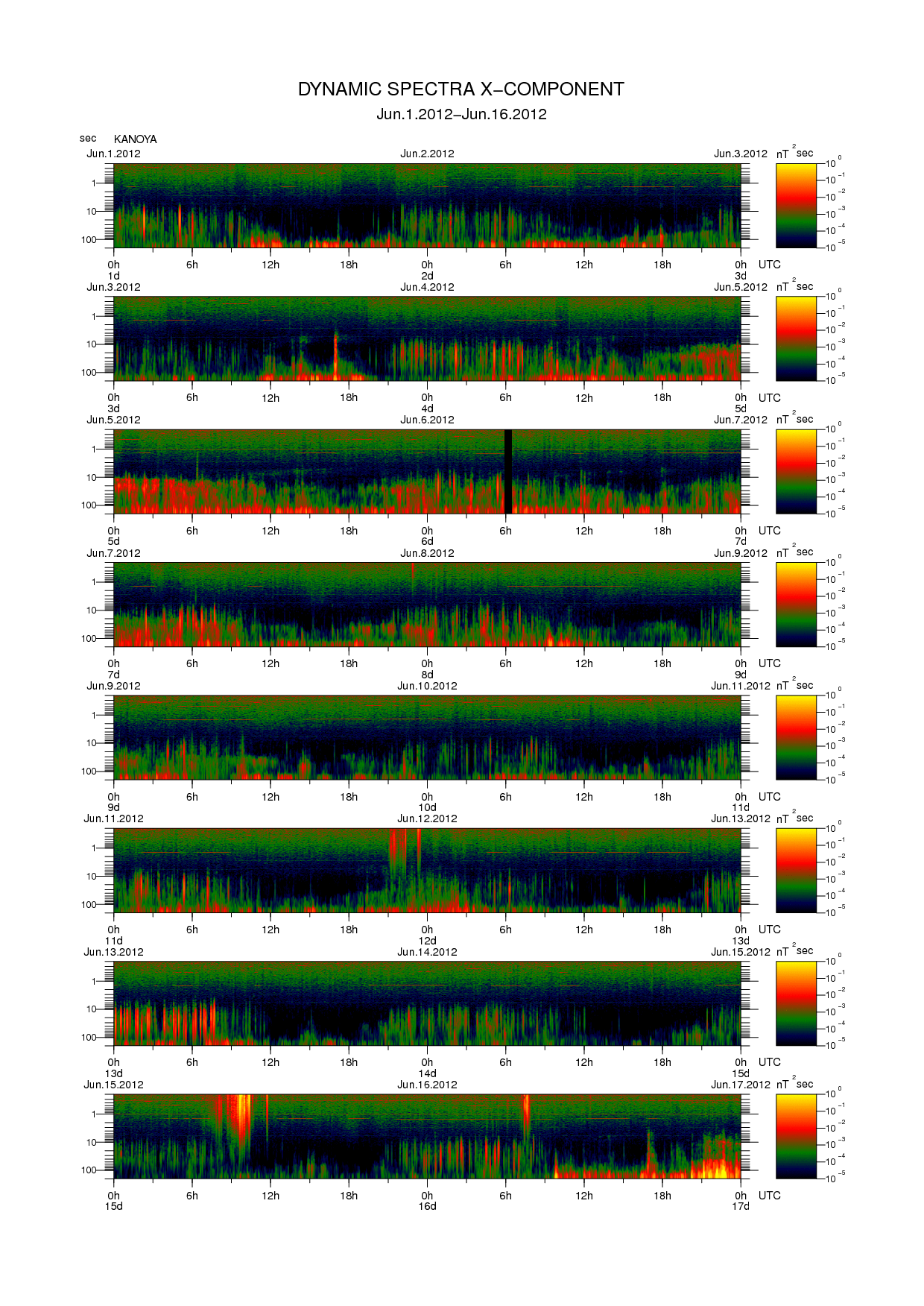 Dynamic spectrum of 0.1-second values of the geomagnetic field observed at Kanoya (01 - 16 Jun. 2012)