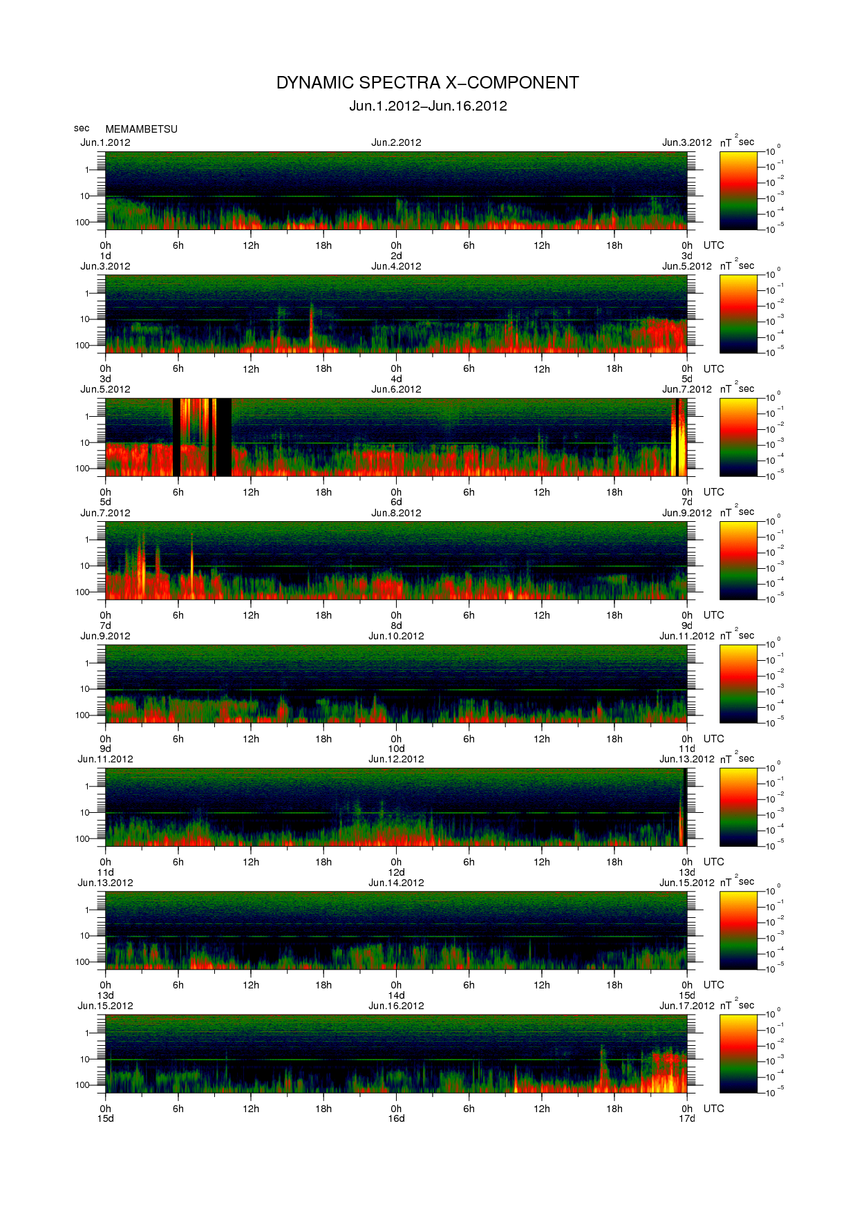 Dynamic spectrum of 0.1-second values of the geomagnetic field observed at Memambetsu (01 - 16 Jun. 2012)