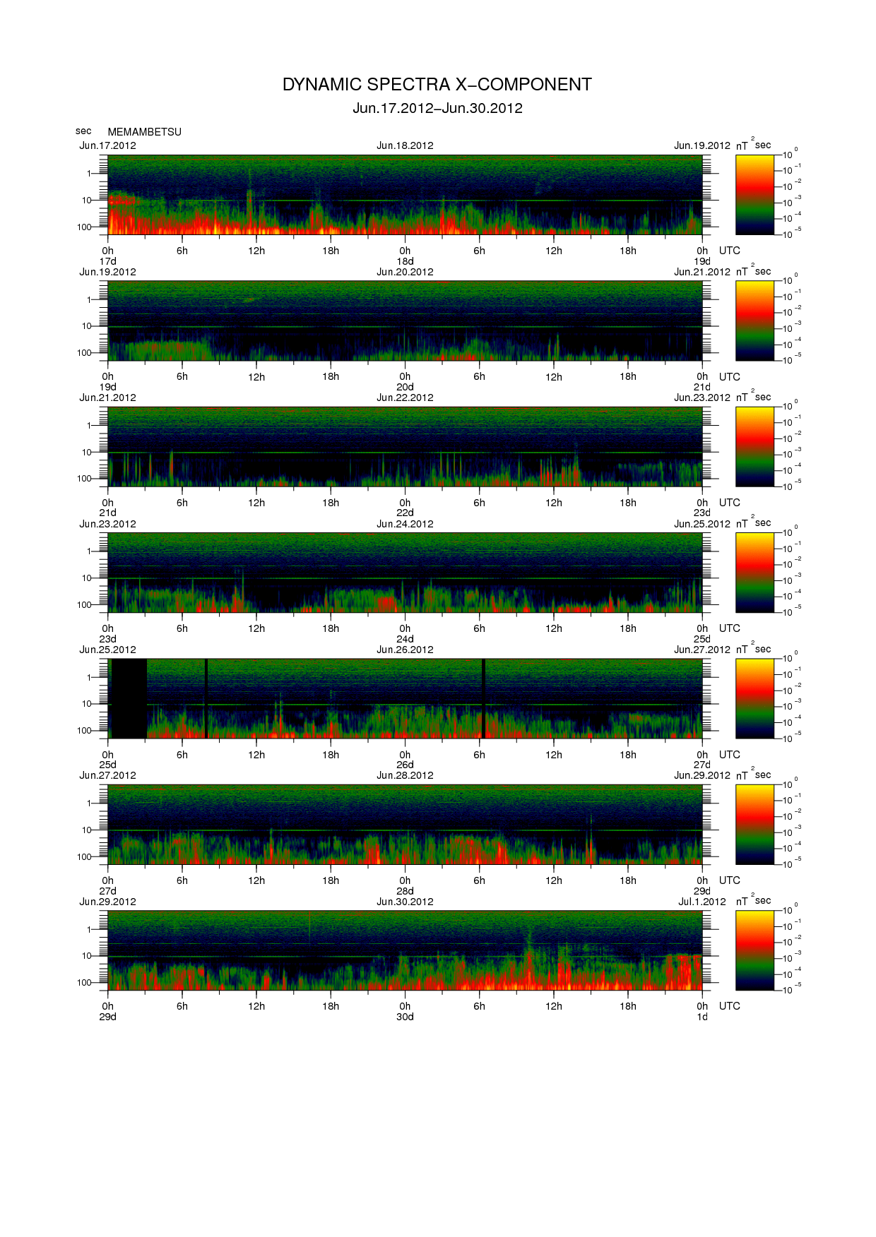 Dynamic spectrum of 0.1-second values of the geomagnetic field observed at Memambetsu (17 - 30 Jun. 2012)