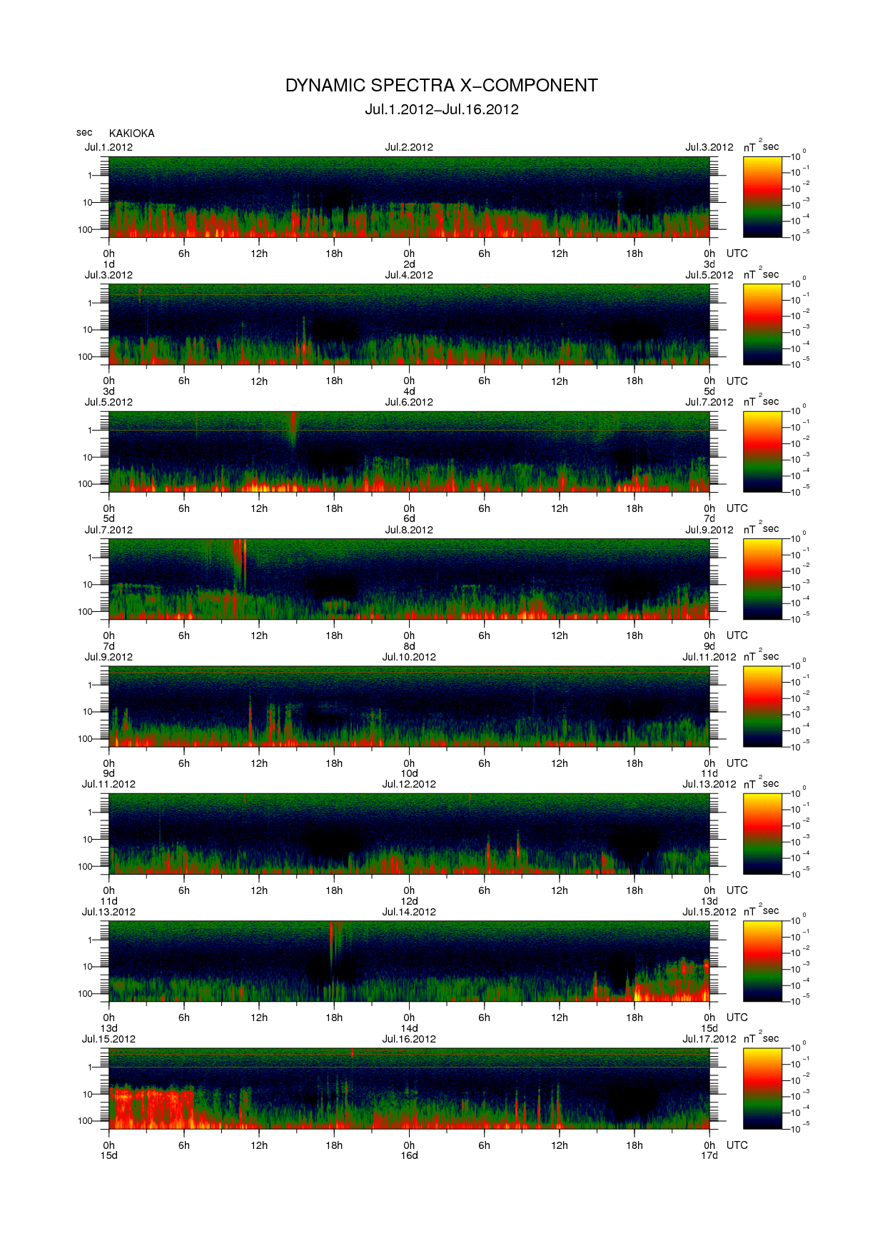 Dynamic spectrum of 0.1-second values of the geomagnetic field observed at Kakioka (01 - 16 Jul. 2012)