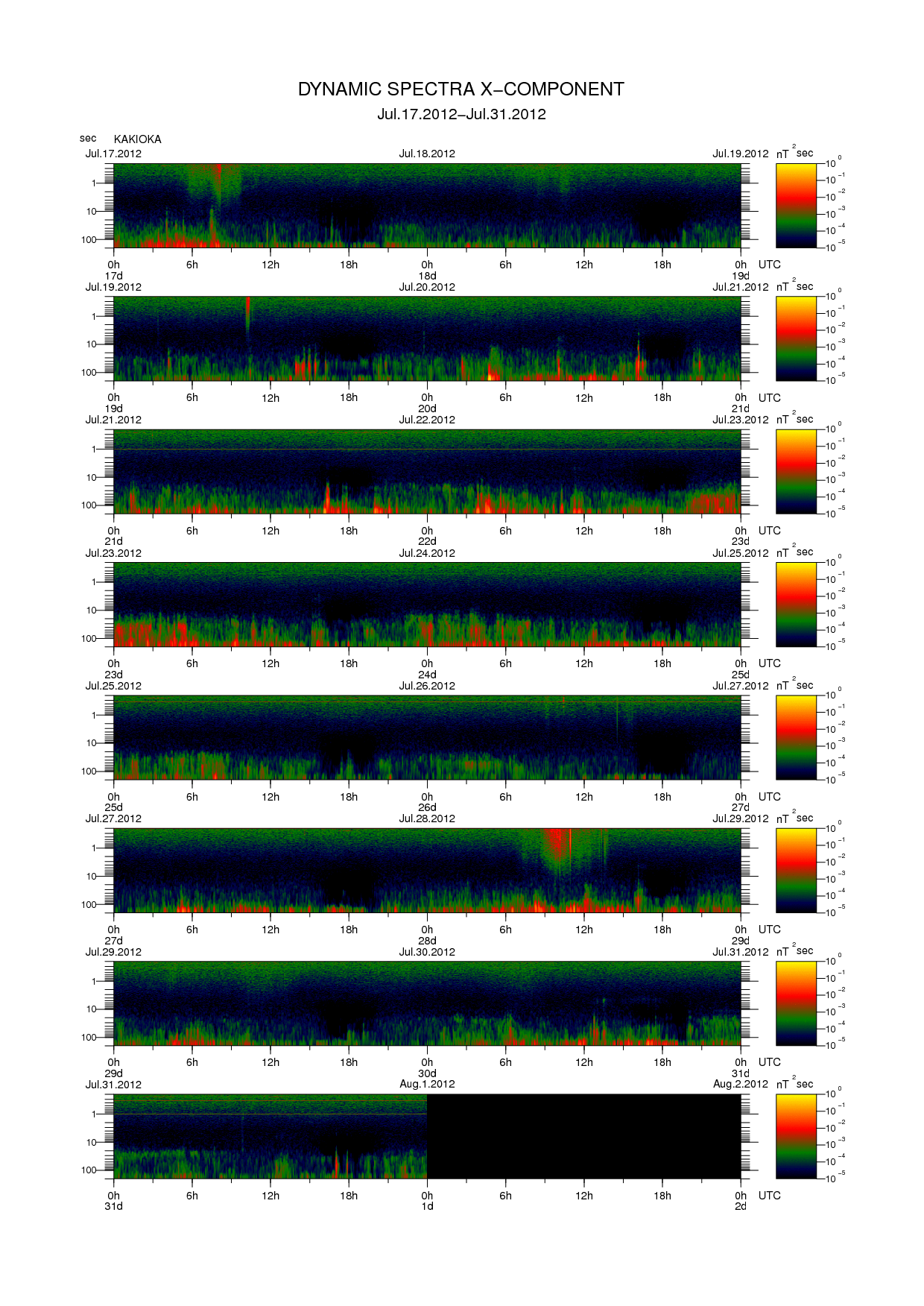 Dynamic spectrum of 0.1-second values of the geomagnetic field observed at Kakioka (17 - 31 Jul. 2012)