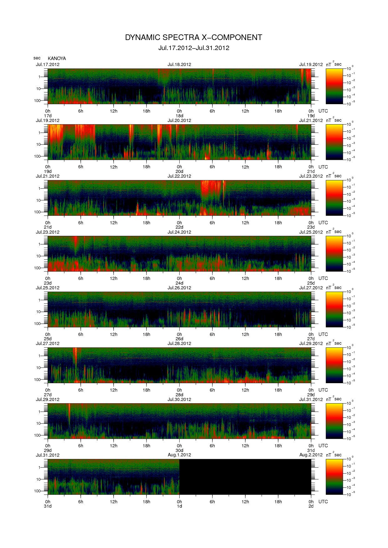 Dynamic spectrum of 0.1-second values of the geomagnetic field observed at Kanoya (17 - 31 Jul. 2012)