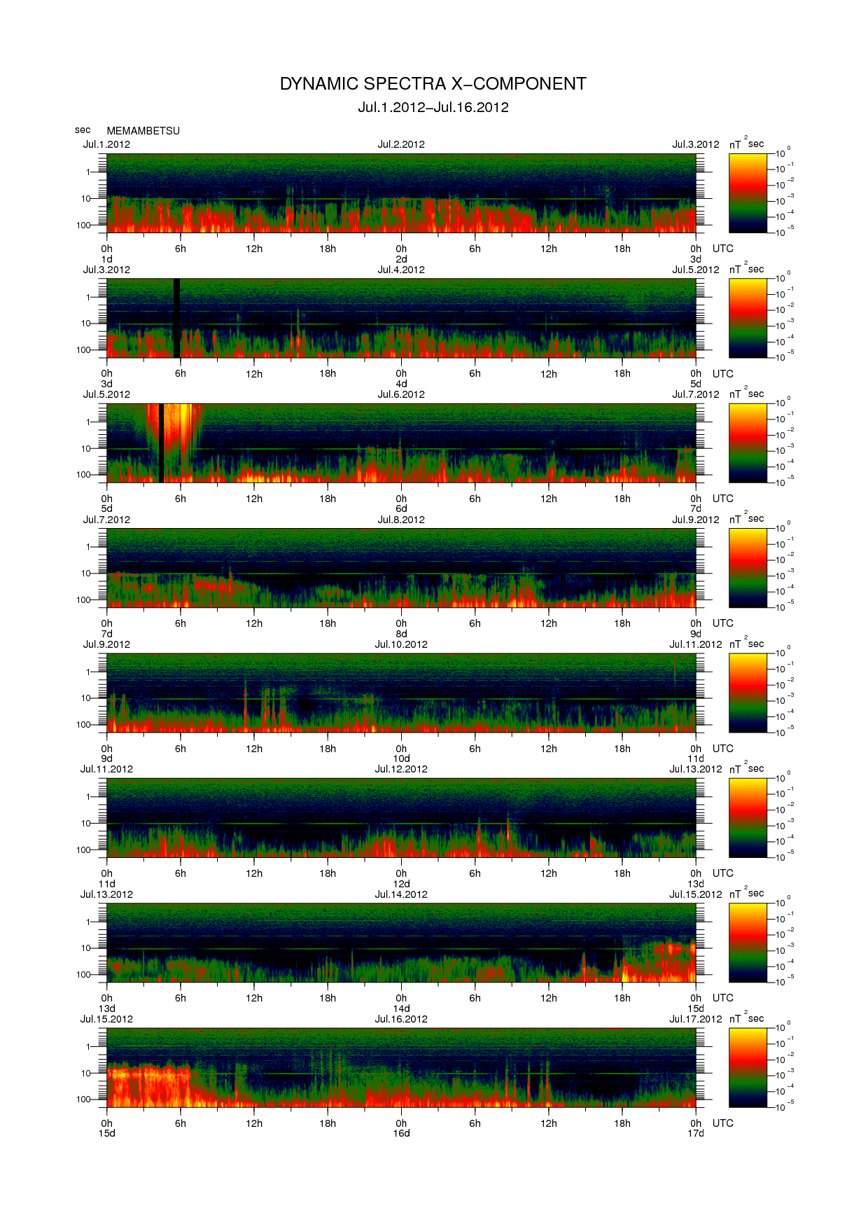 Dynamic spectrum of 0.1-second values of the geomagnetic field observed at Memambetsu (01 - 16 Jul. 2012)