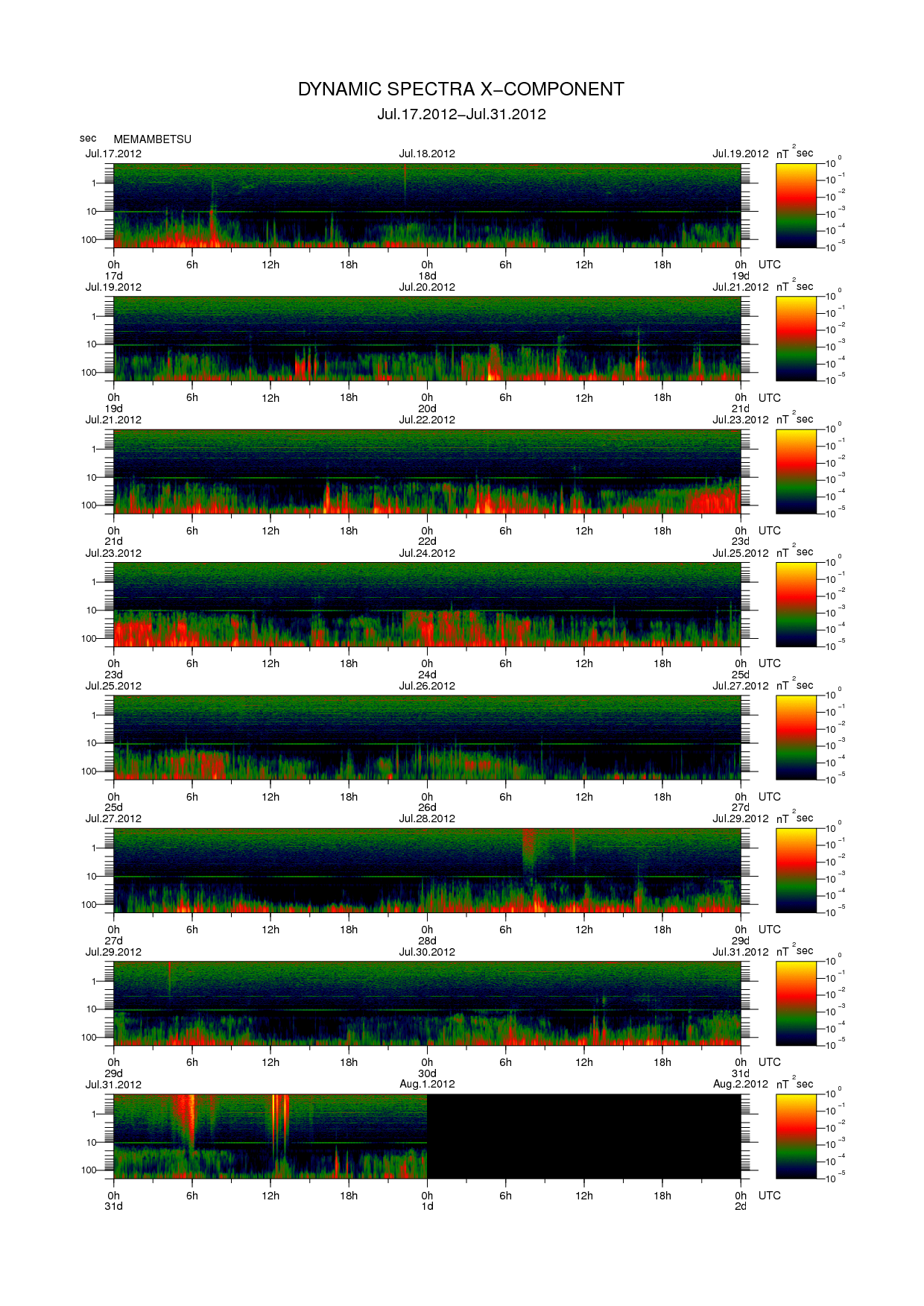 Dynamic spectrum of 0.1-second values of the geomagnetic field observed at Memambetsu (17 - 31 Jul. 2012)
