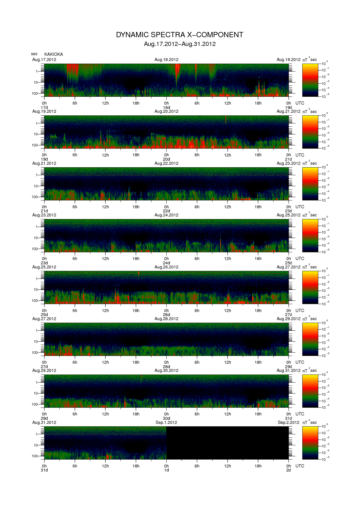 Dynamic spectrum of 0.1-second values of the geomagnetic field observed at Kakioka (17 - 31 Aug. 2012)