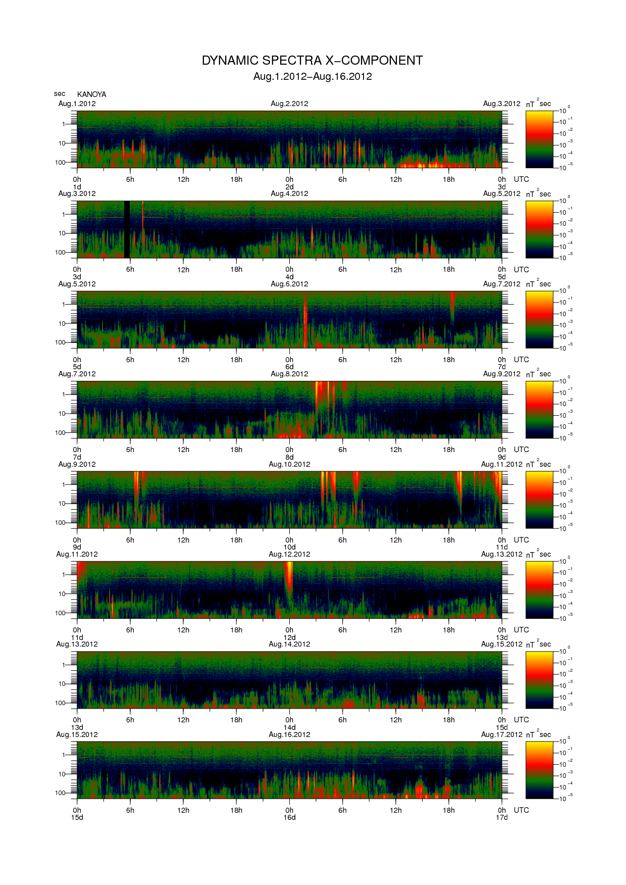 Dynamic spectrum of 0.1-second values of the geomagnetic field observed at Kanoya (01 - 16 Aug. 2012)