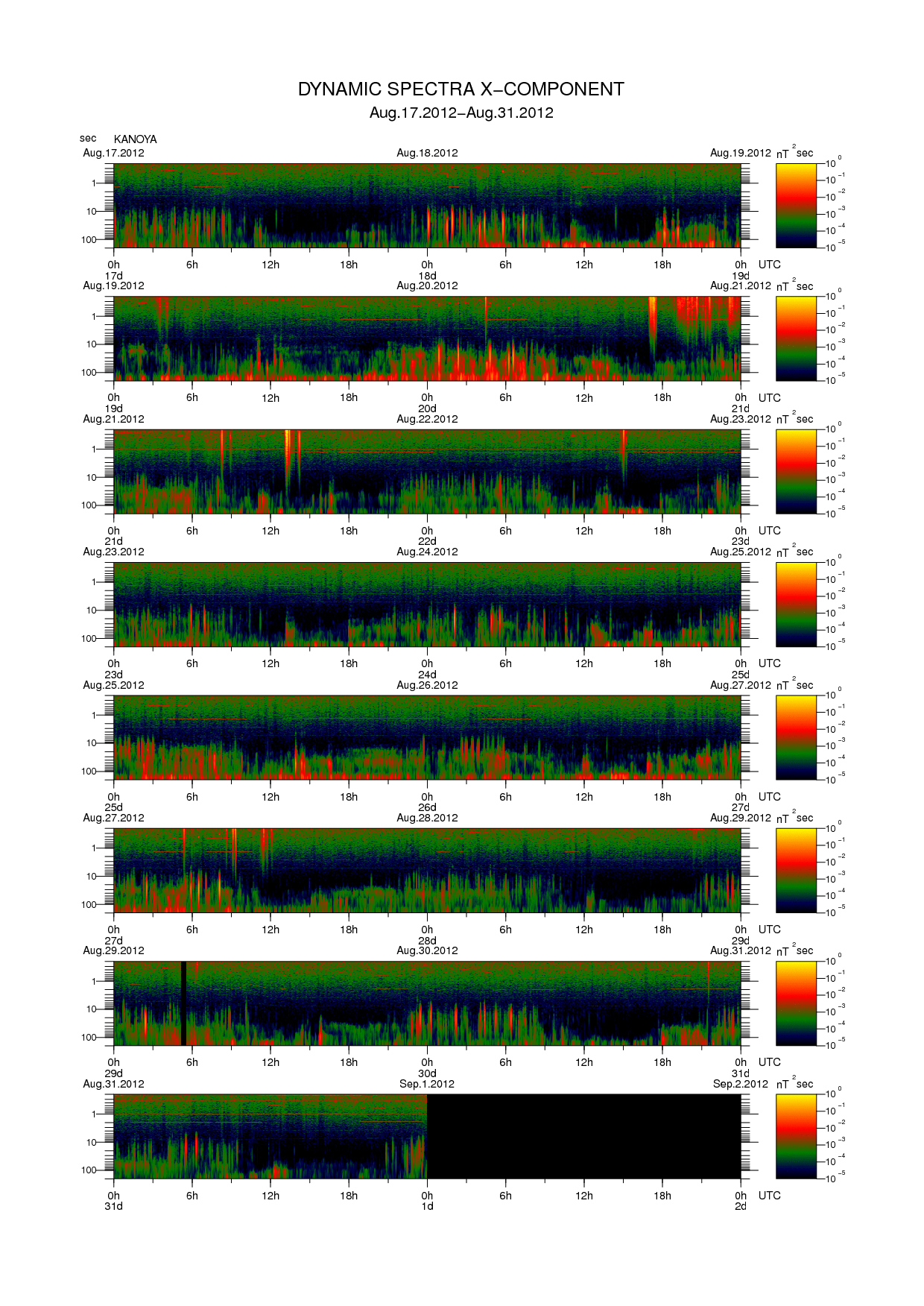 Dynamic spectrum of 0.1-second values of the geomagnetic field observed at Kanoya (17 - 31 Aug. 2012)