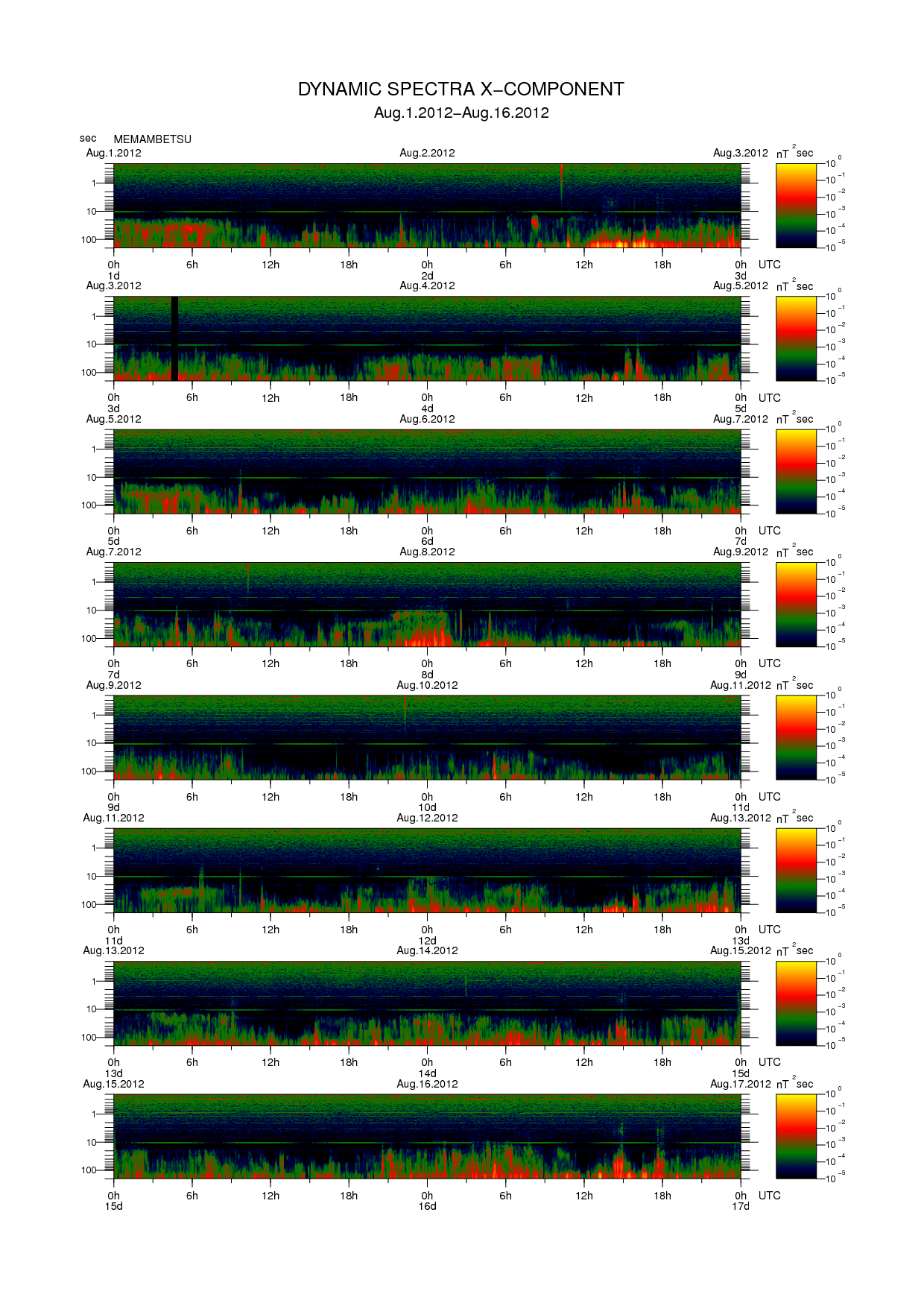 Dynamic spectrum of 0.1-second values of the geomagnetic field observed at Memambetsu (01 - 16 Aug. 2012)