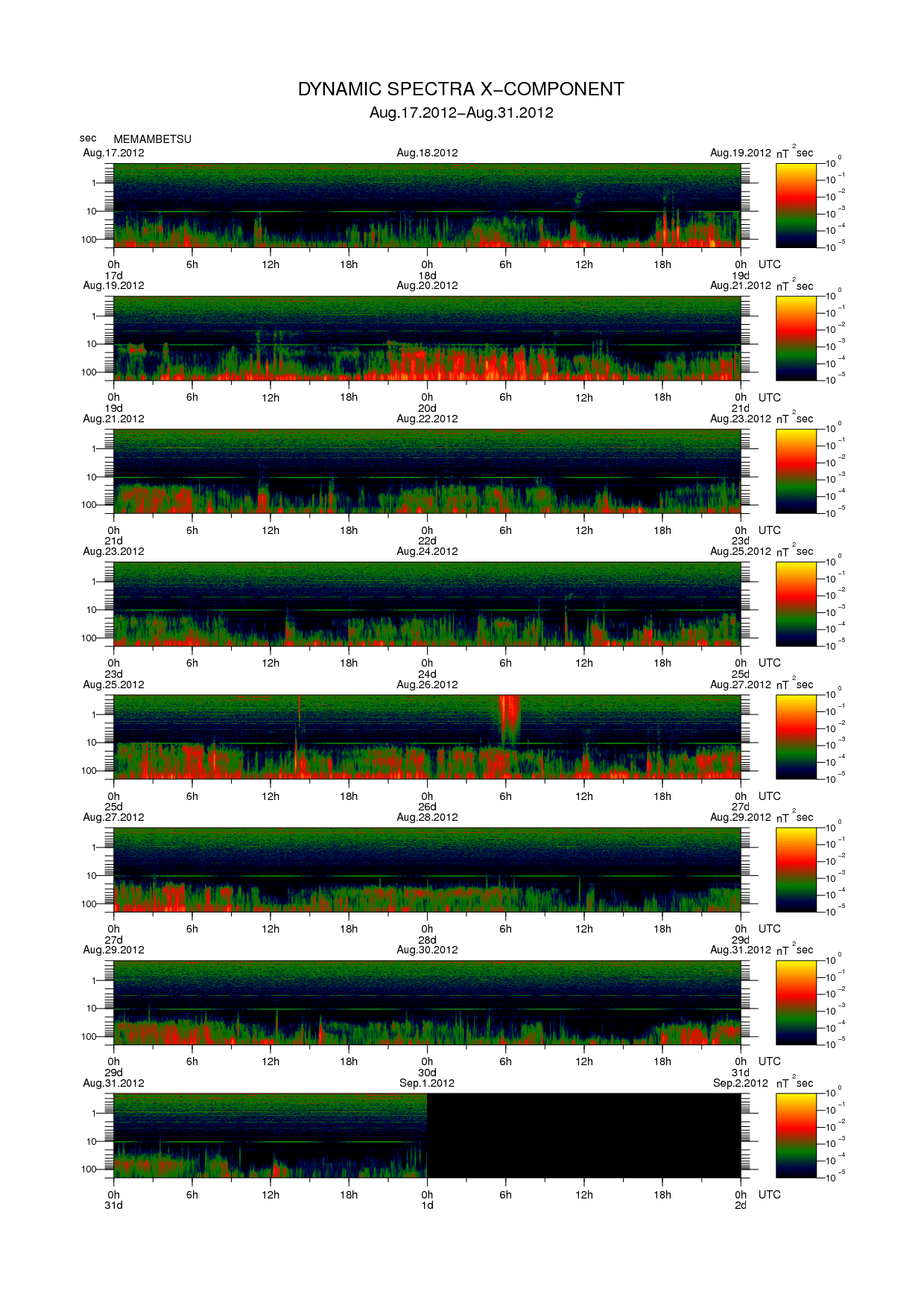 Dynamic spectrum of 0.1-second values of the geomagnetic field observed at Memambetsu (17 - 31 Aug. 2012)