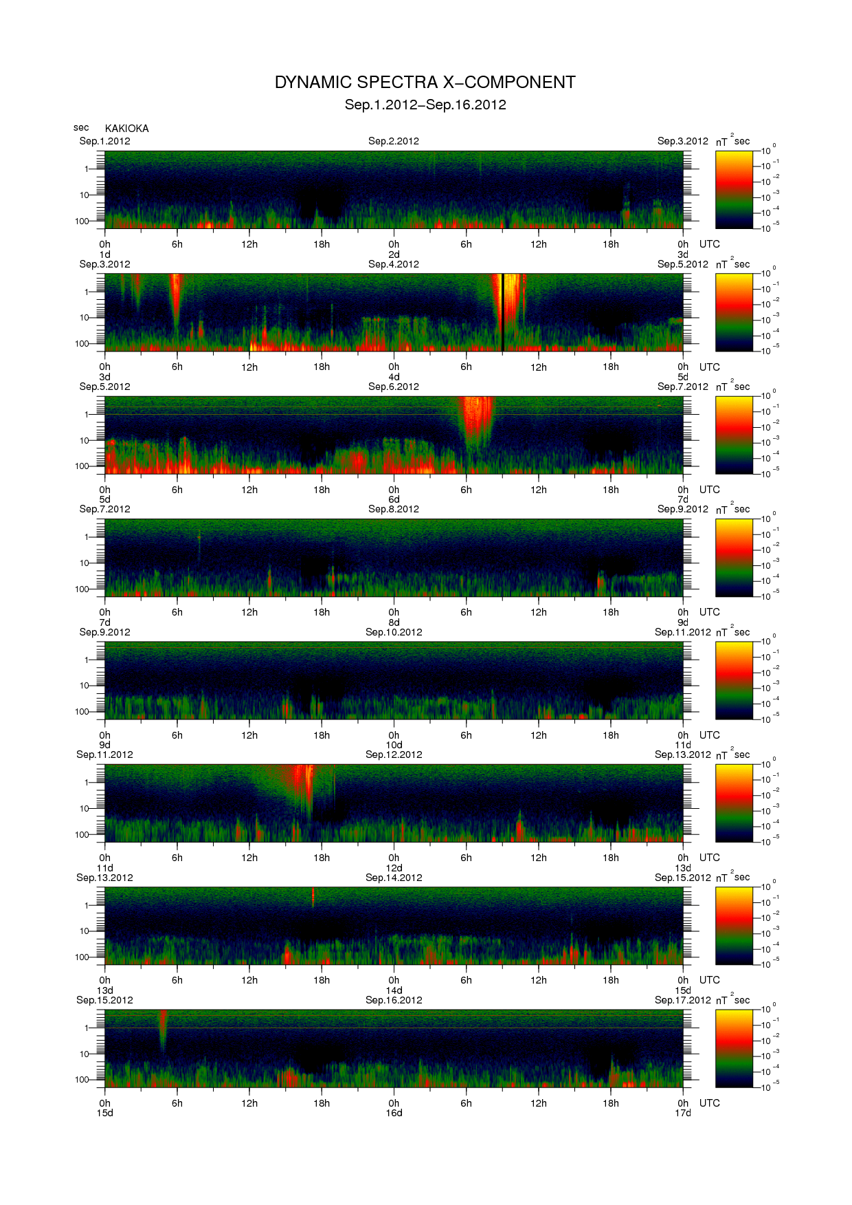 Dynamic spectrum of 0.1-second values of the geomagnetic field observed at Kakioka (01 - 16 Sep. 2012)